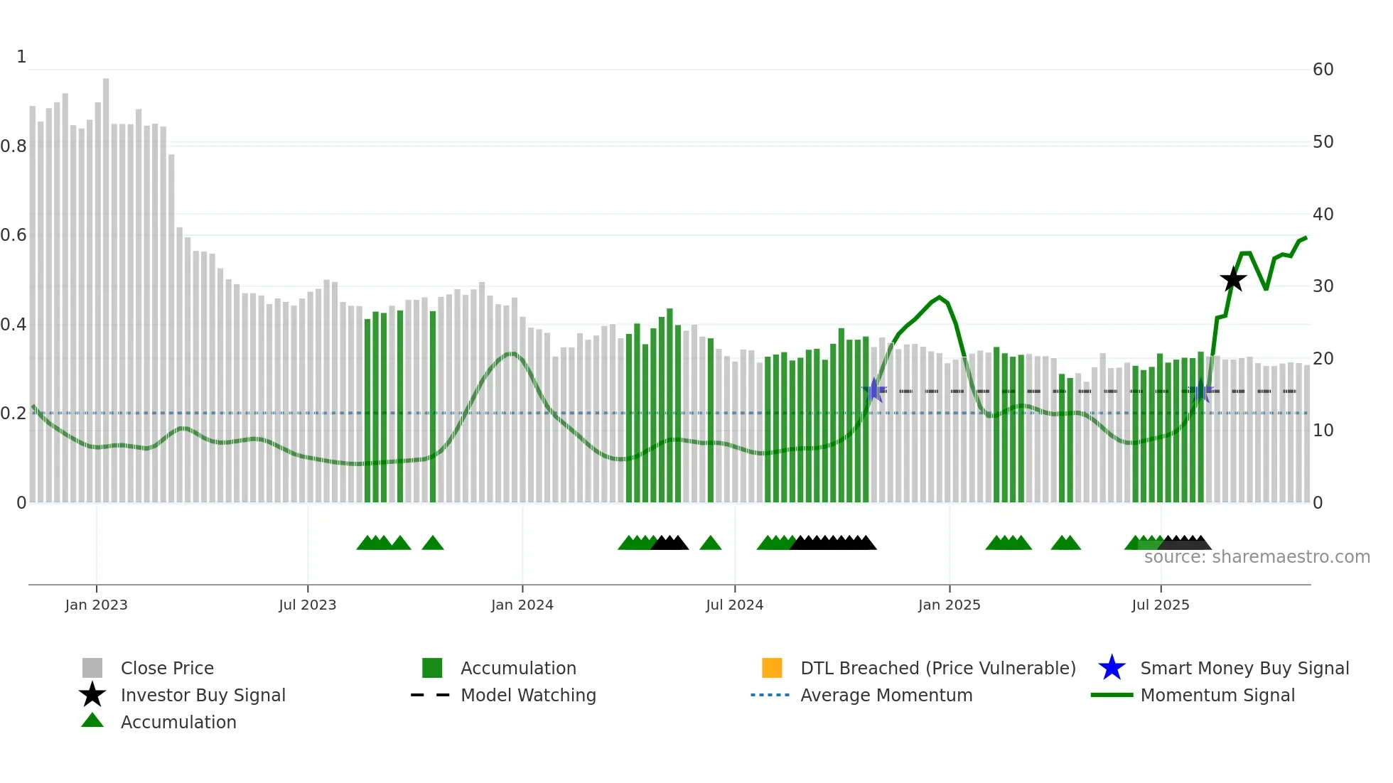 605369 weekly Smart Money chart