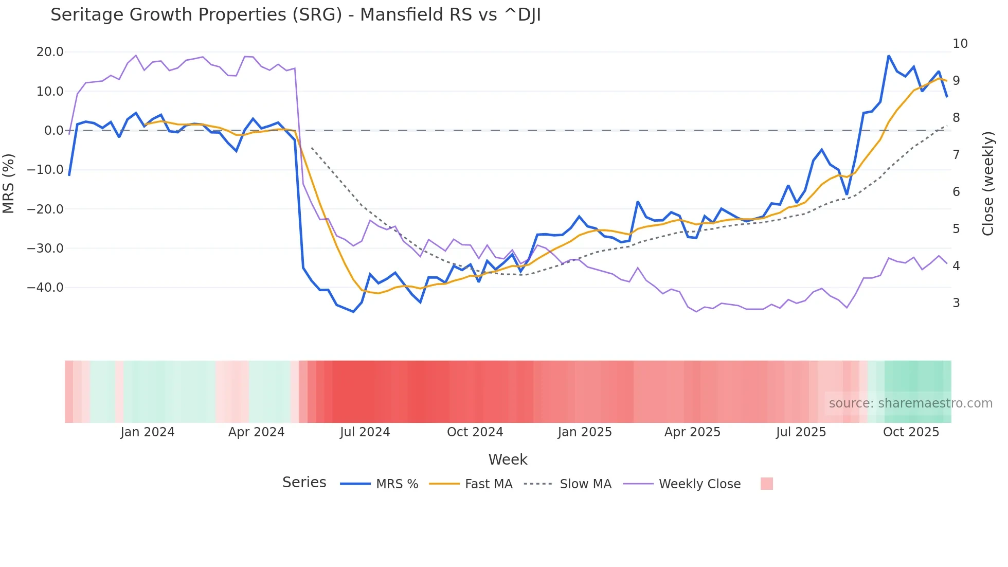 SRG Mansfield Relative Strength chart