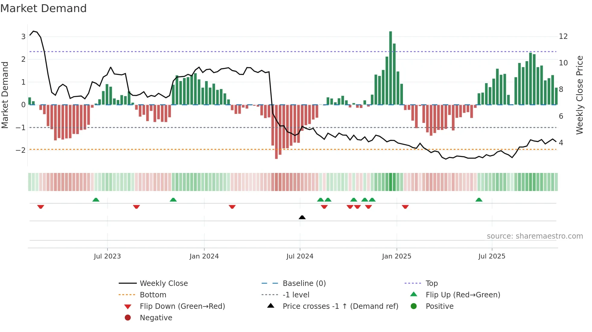 SRG weekly Market Demand chart