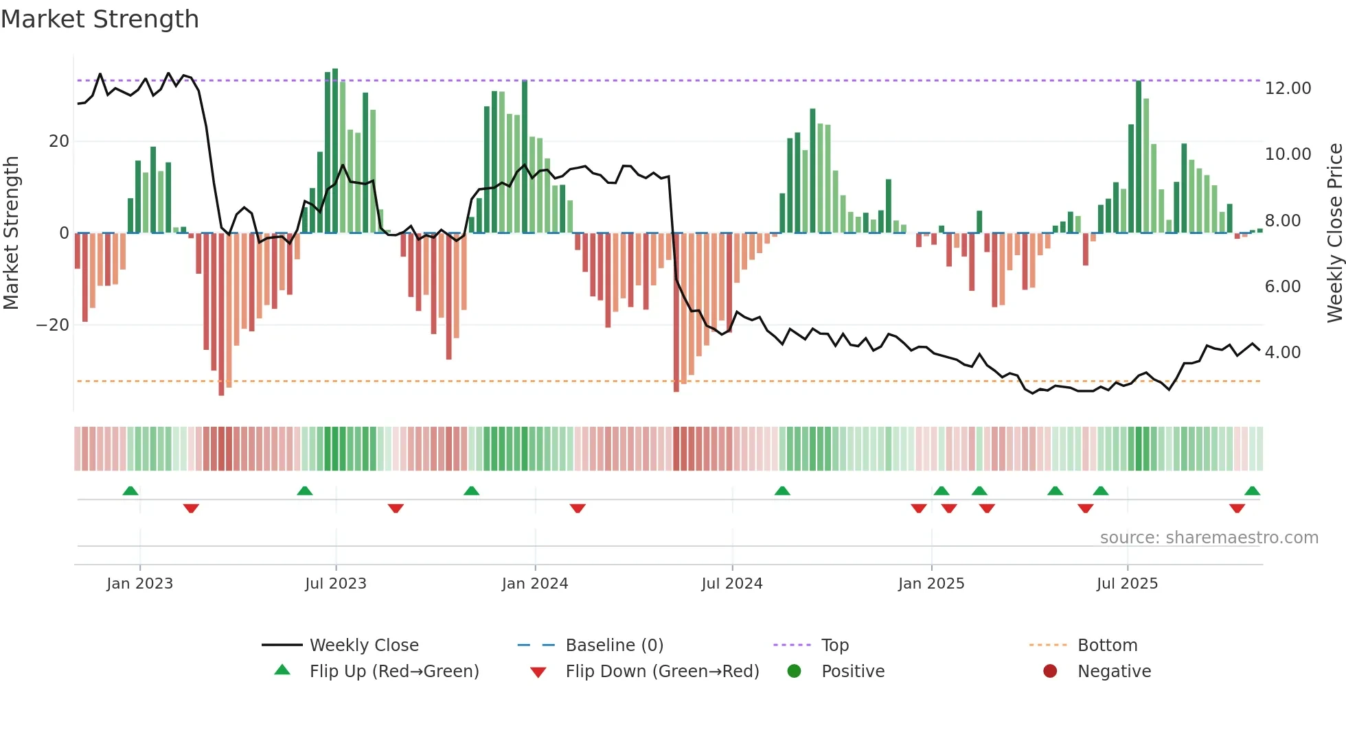 SRG weekly Market Strength chart