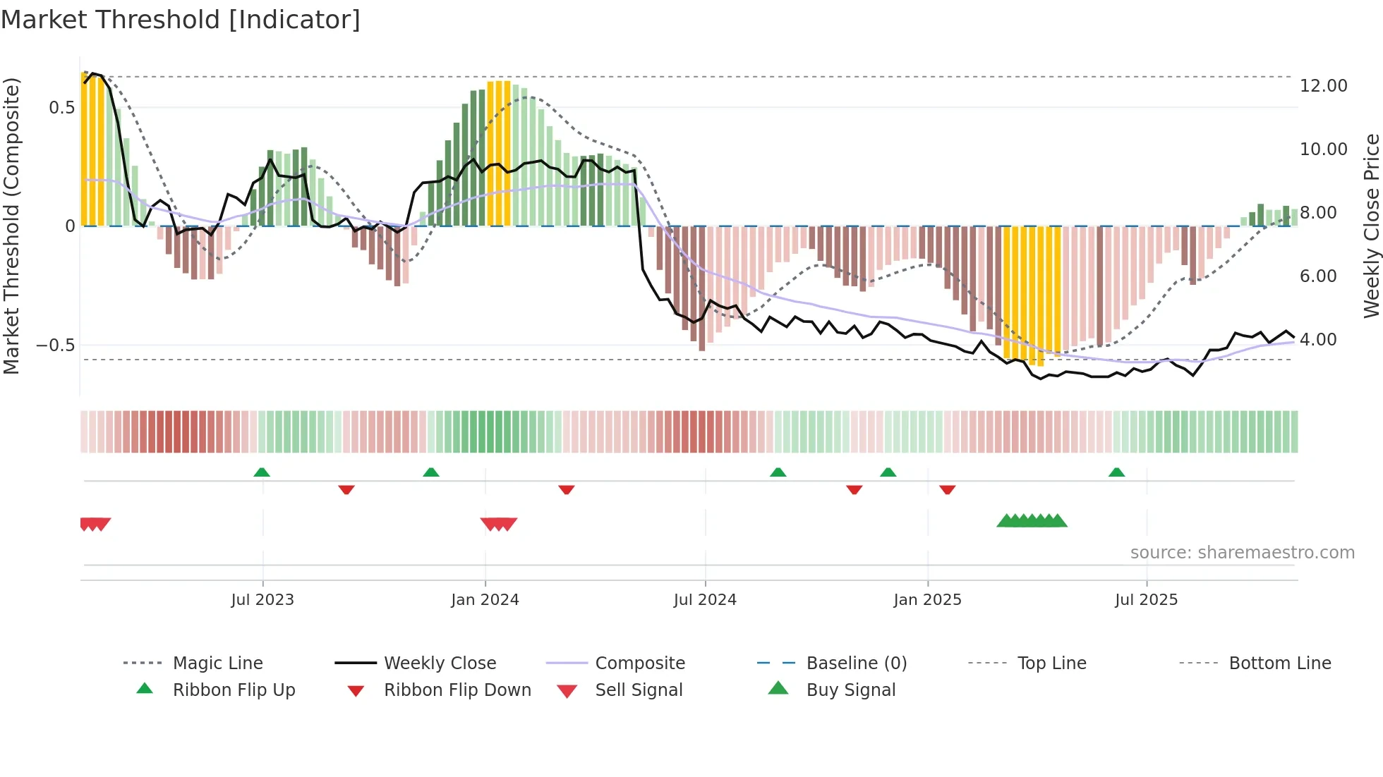 SRG weekly Market Threshold chart