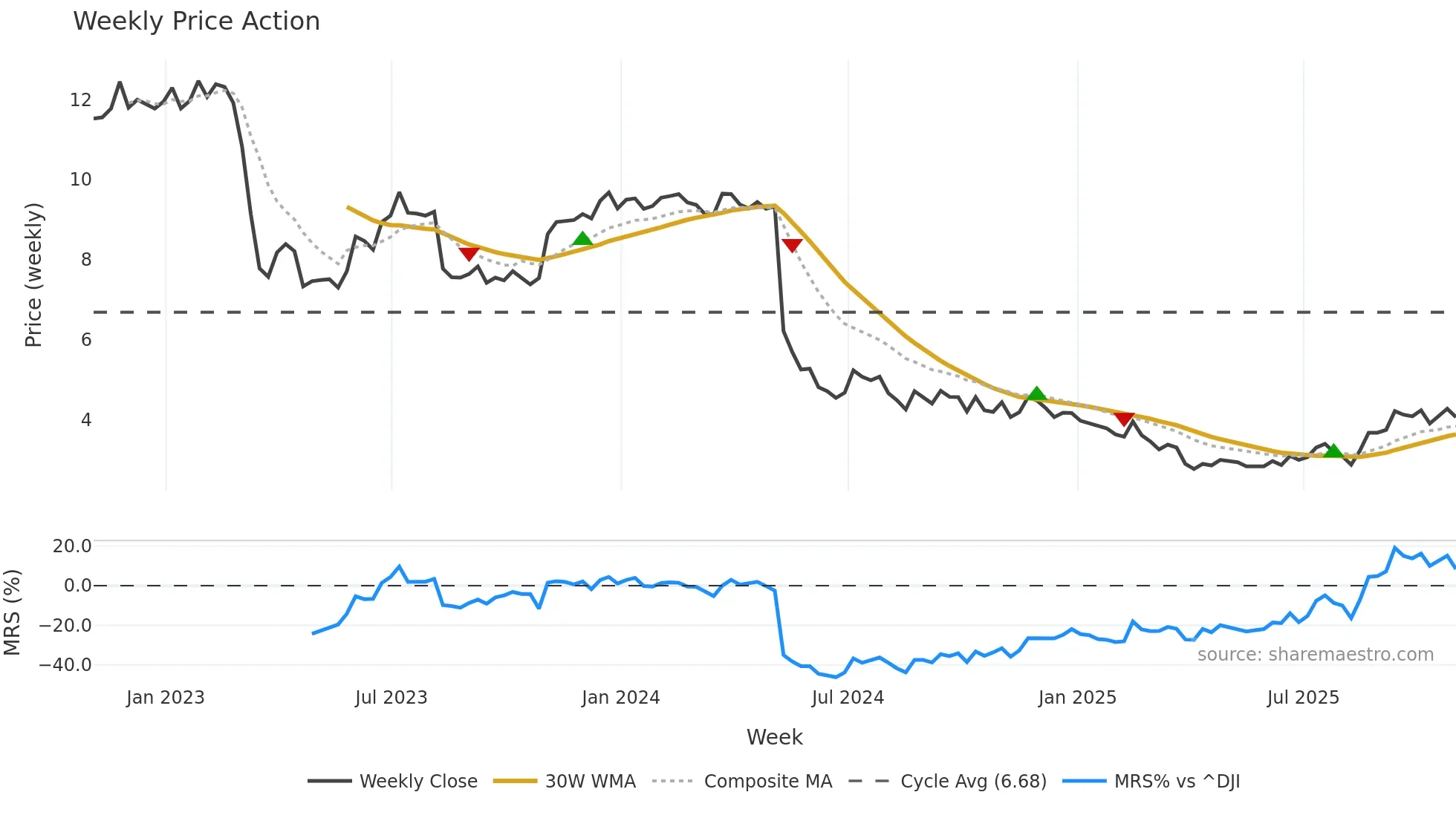 SRG weekly Price Action chart, closing 2025-10-31