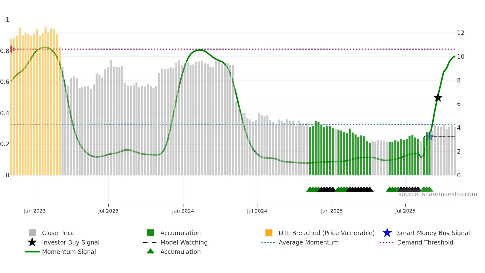 SRG weekly Smart Money chart