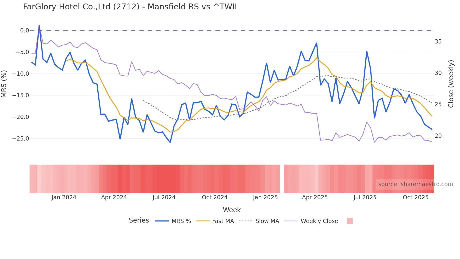 2712 Mansfield Relative Strength chart