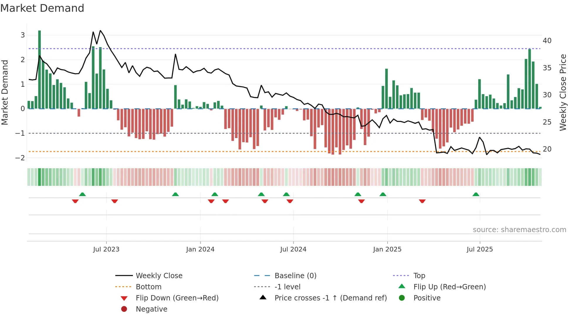 2712 weekly Market Demand chart