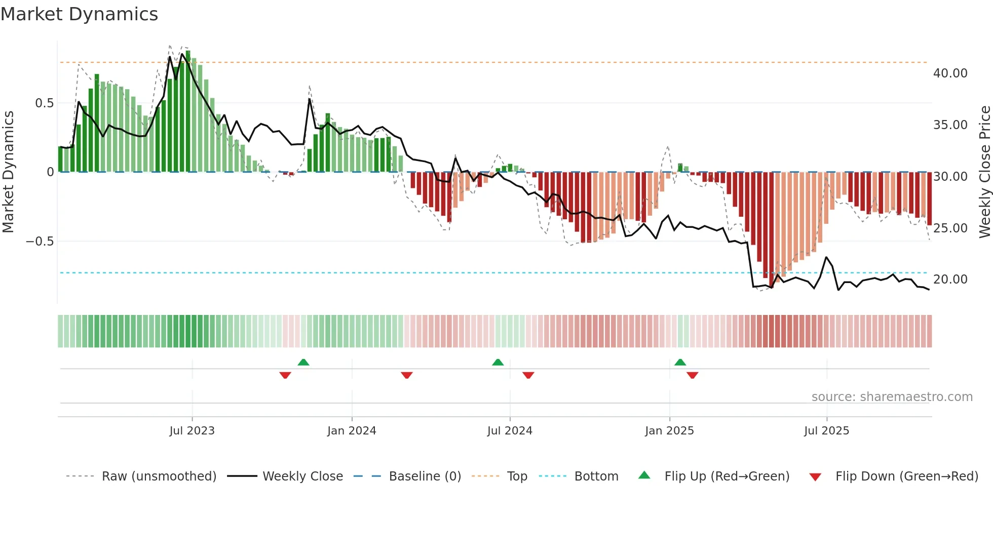 2712 weekly Market Dynamics chart