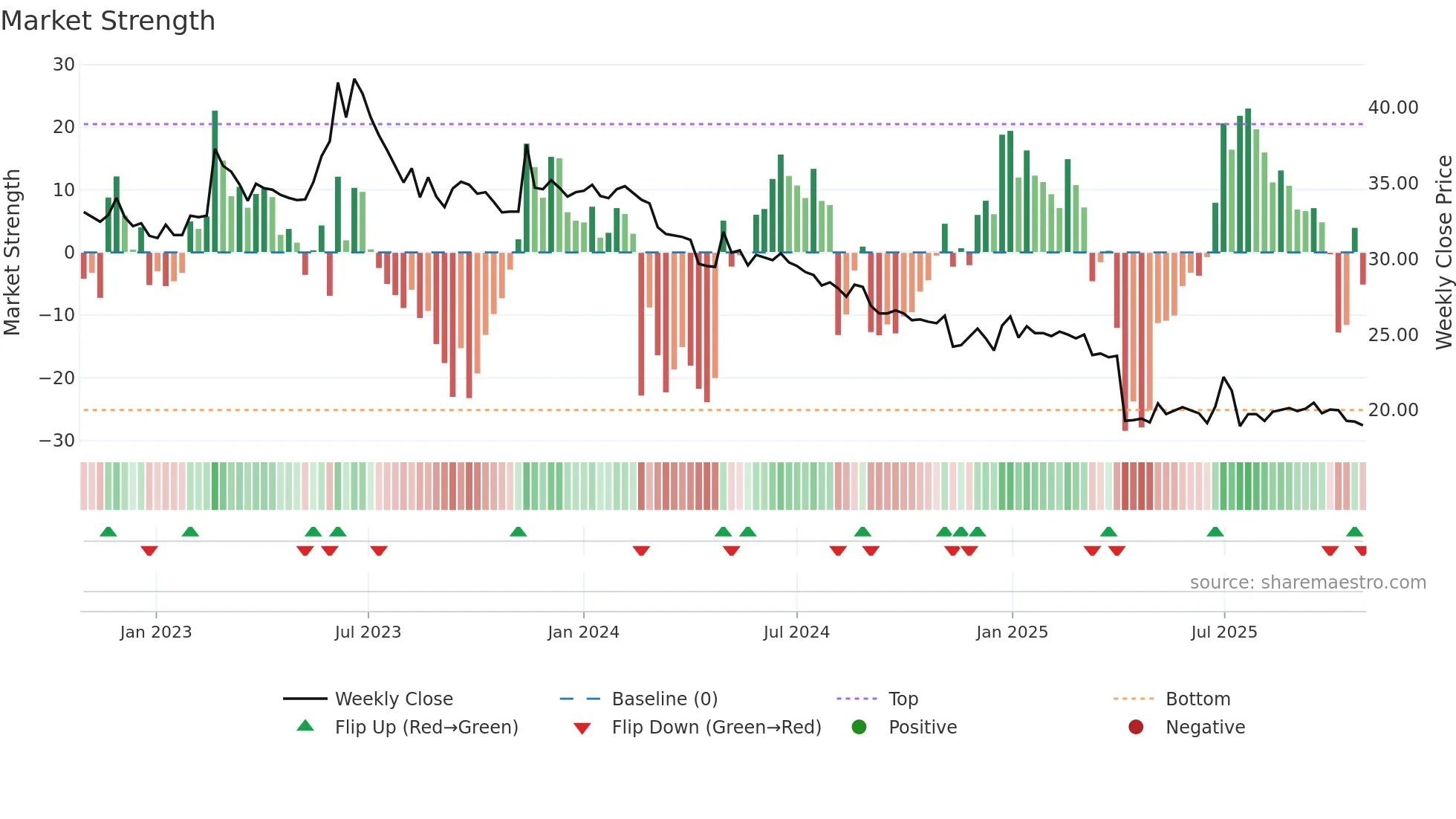 2712 weekly Market Strength chart