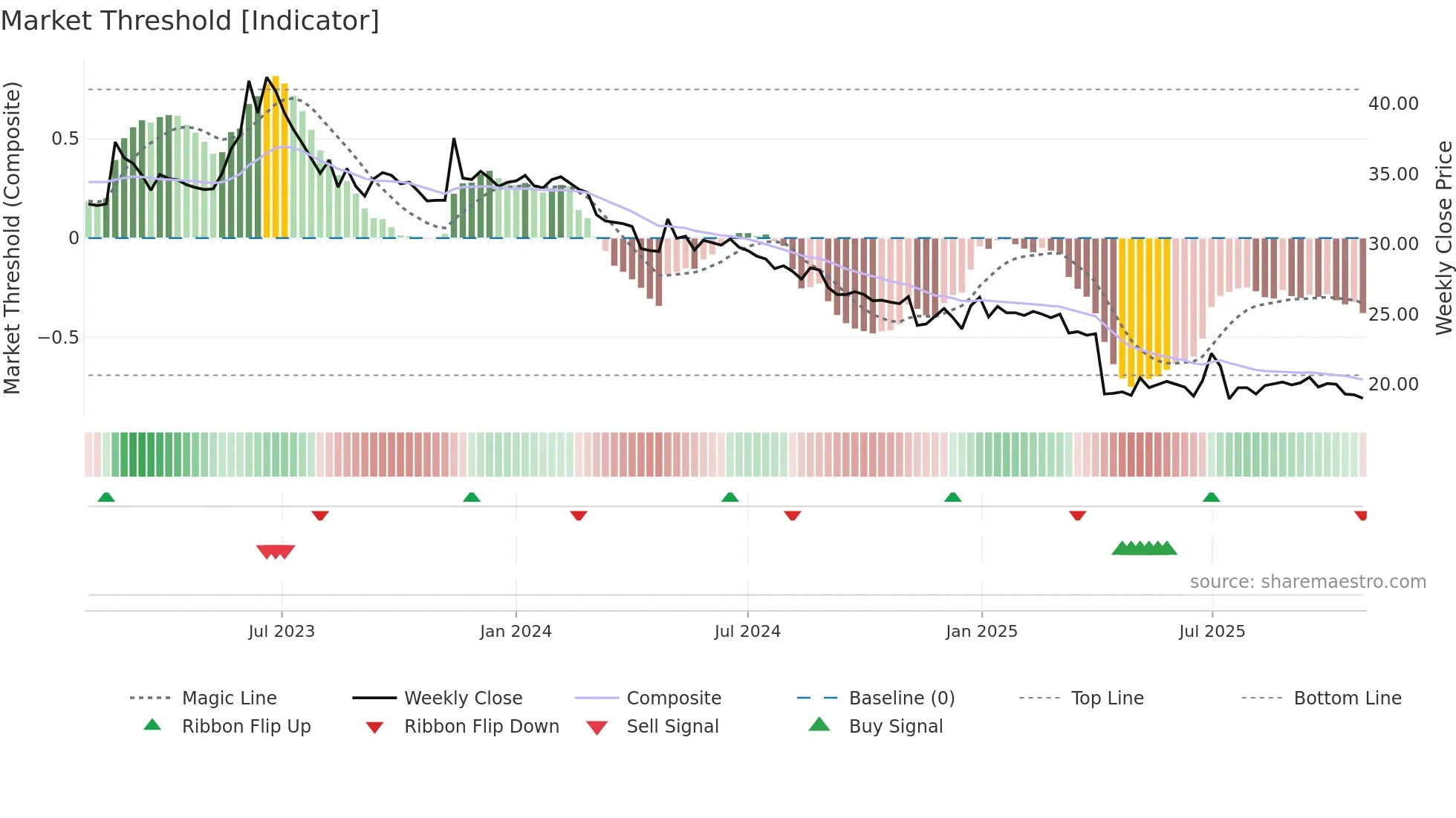 2712 weekly Market Threshold chart