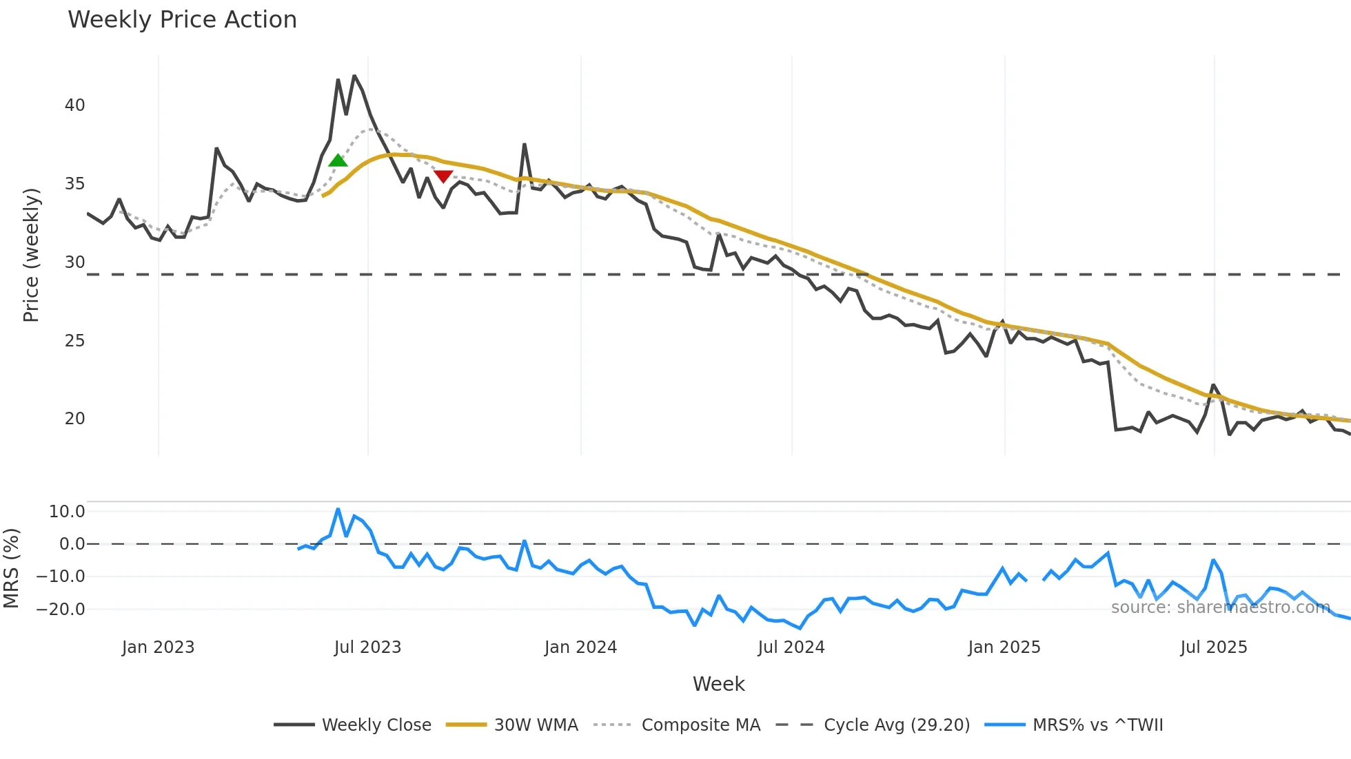 2712 weekly Price Action chart, closing 2025-10-27