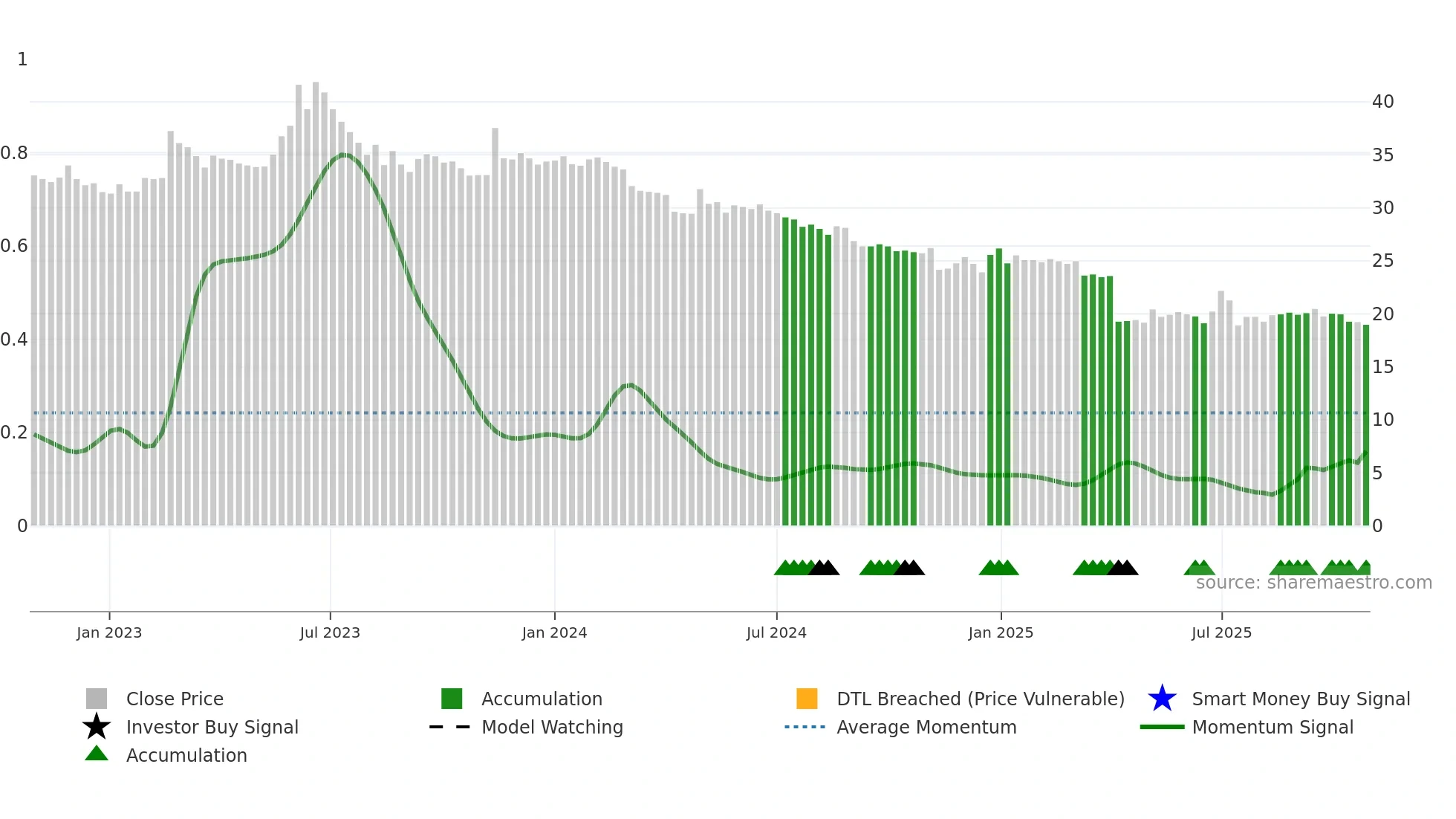 2712 weekly Smart Money chart