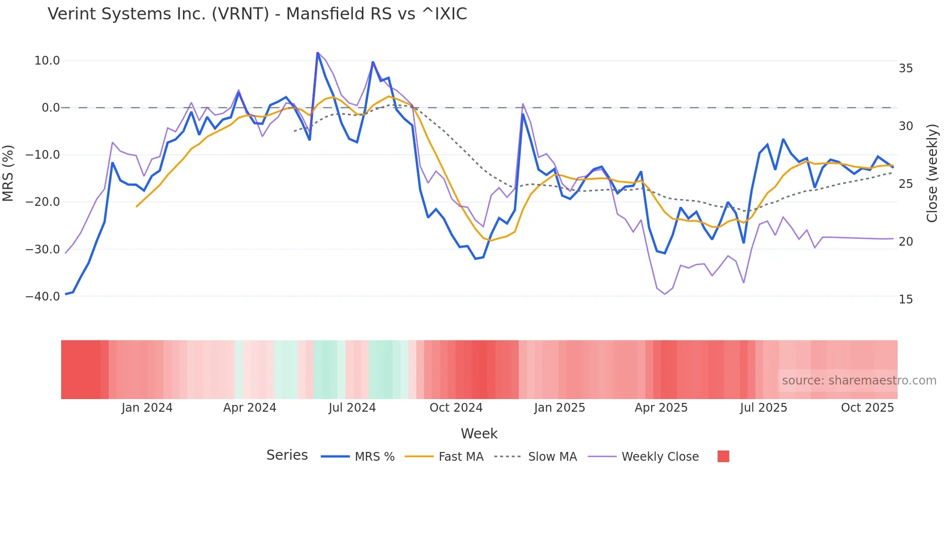 VRNT Mansfield Relative Strength chart