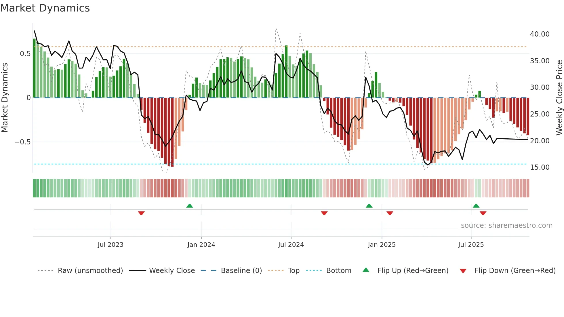 VRNT weekly Market Dynamics chart