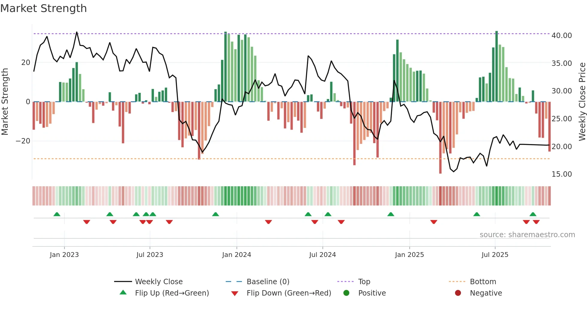 VRNT weekly Market Strength chart