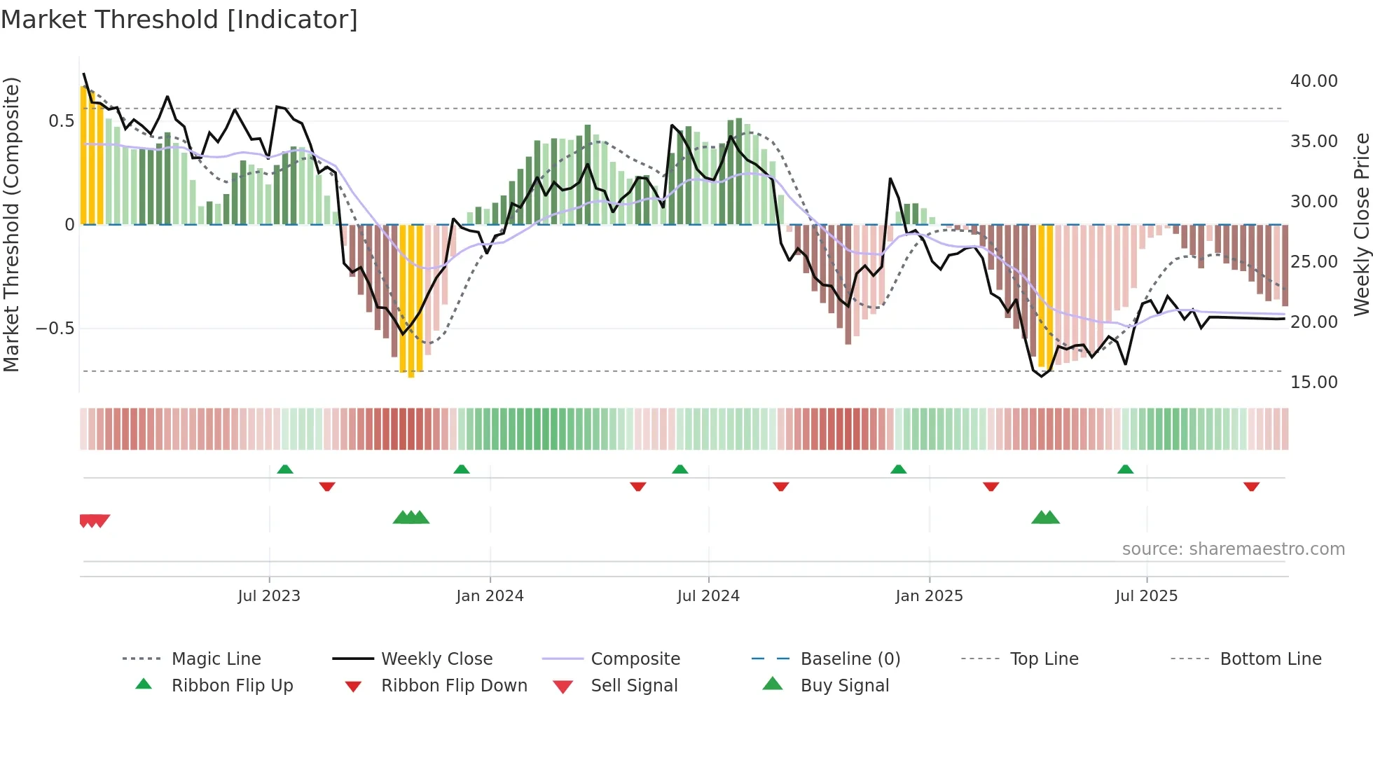 VRNT weekly Market Threshold chart