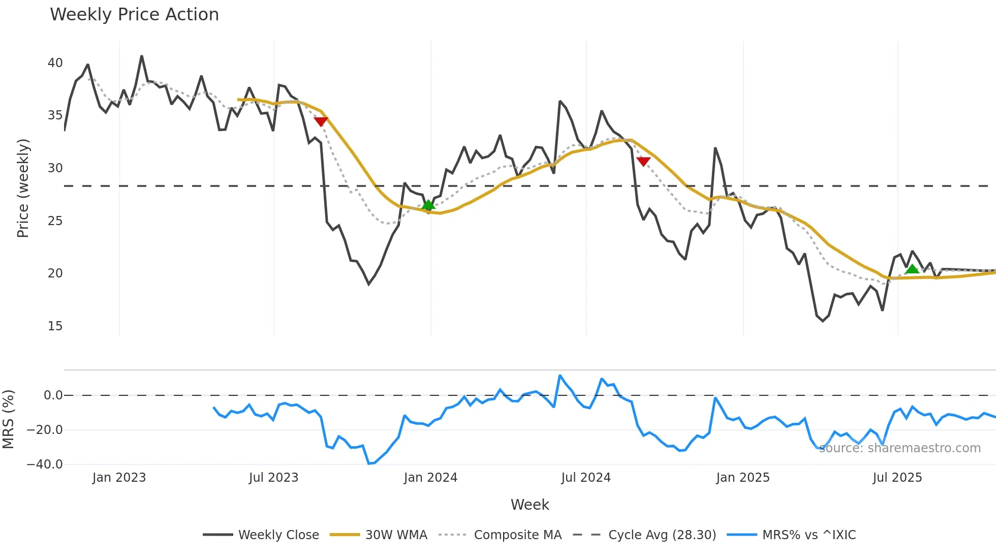 VRNT weekly Price Action chart, closing 2025-10-24