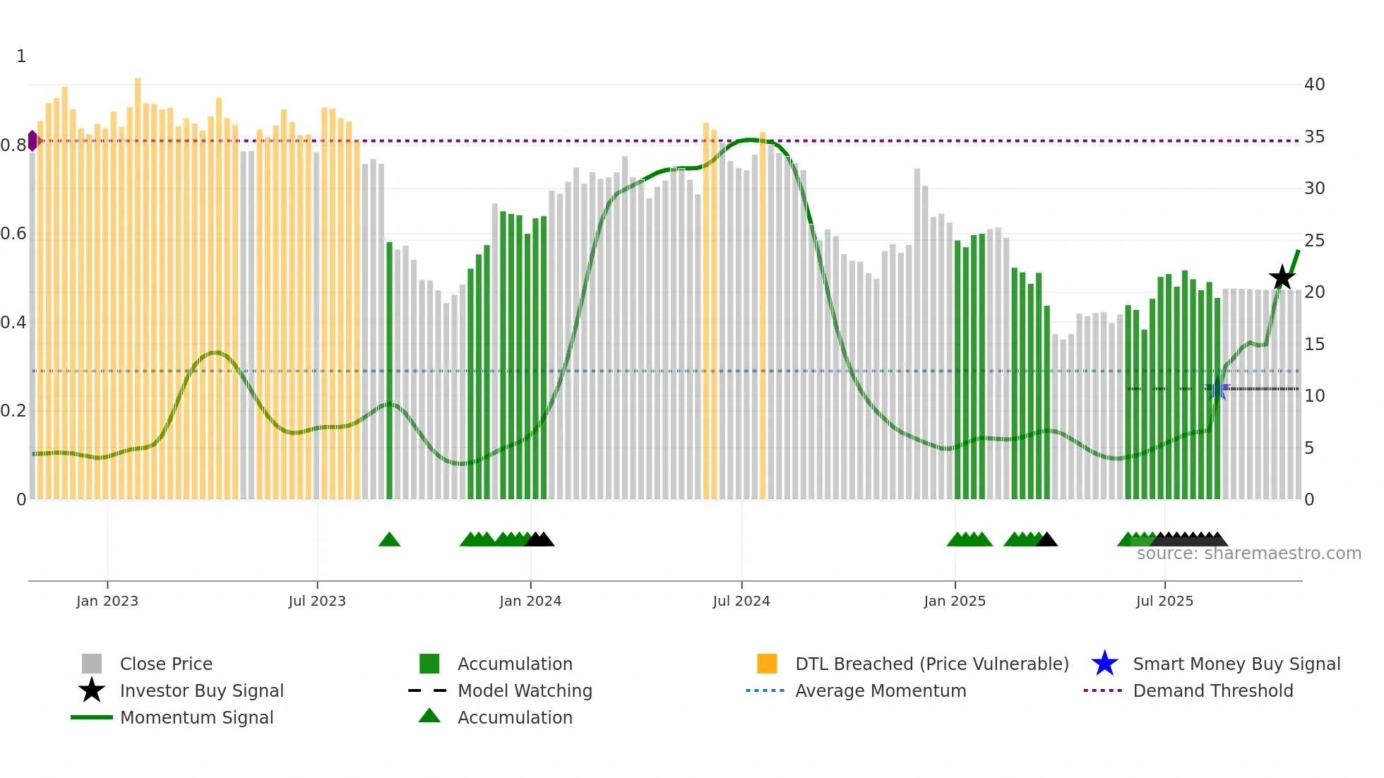 VRNT weekly Smart Money chart