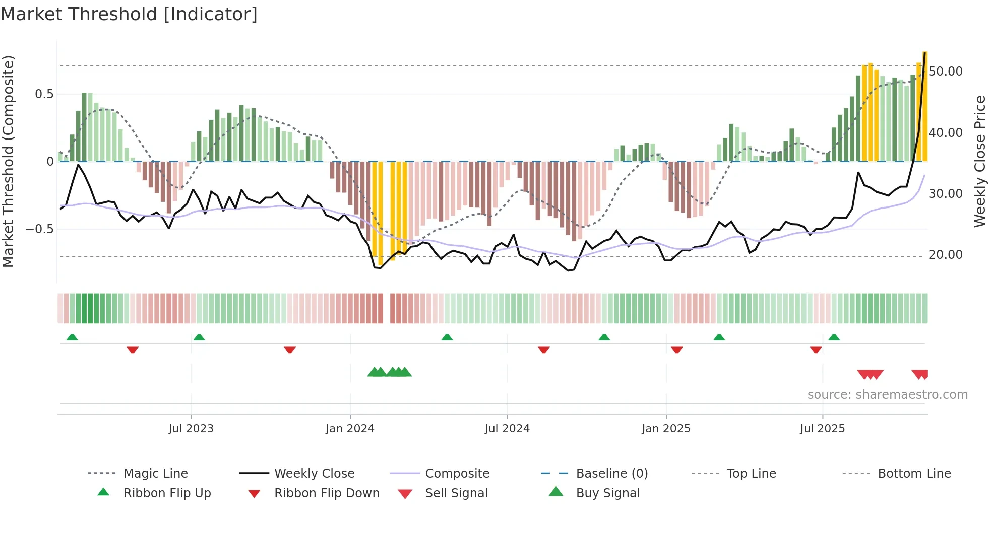 301181 weekly Market Threshold chart