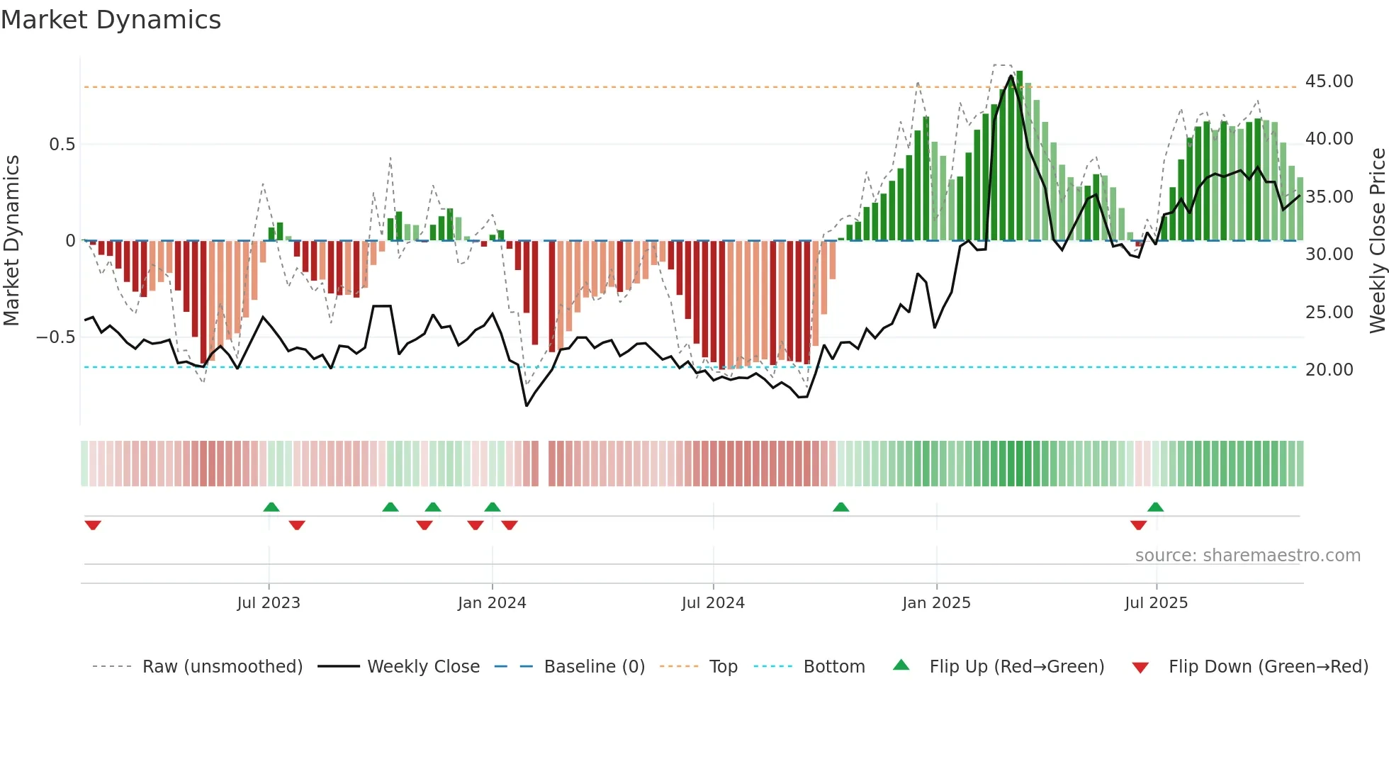 300488 weekly Market Dynamics chart
