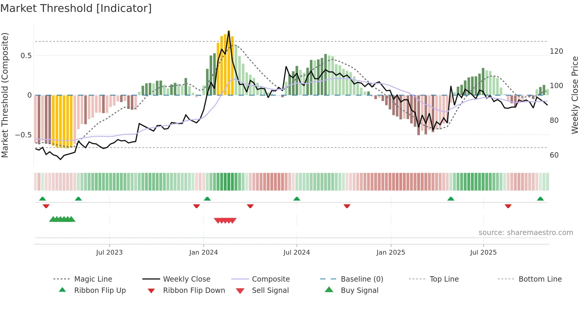 JMA weekly Market Threshold chart