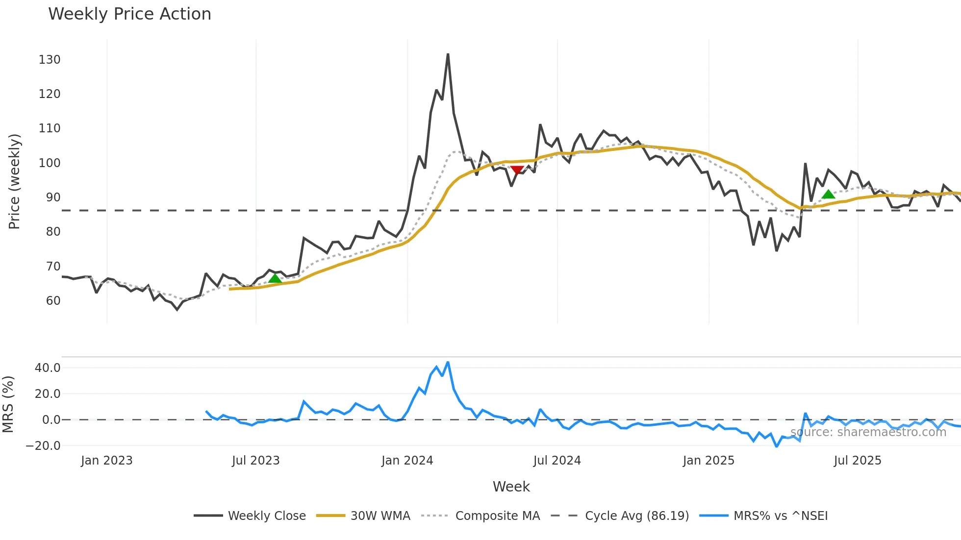 JMA weekly Price Action chart, closing 2025-11-03
