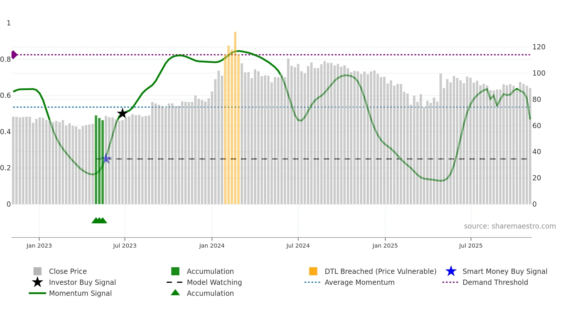 JMA weekly Smart Money chart