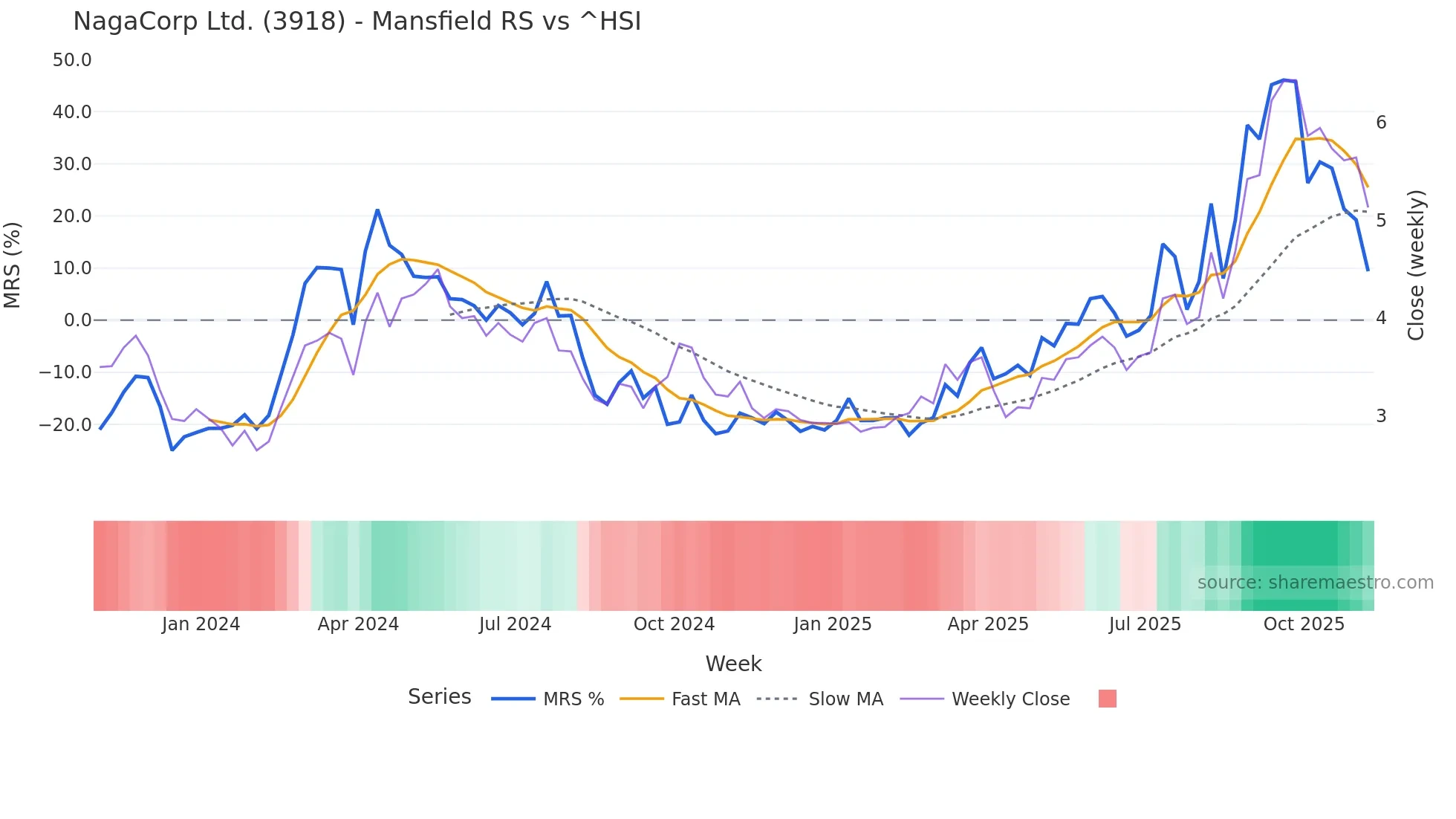 3918 Mansfield Relative Strength chart