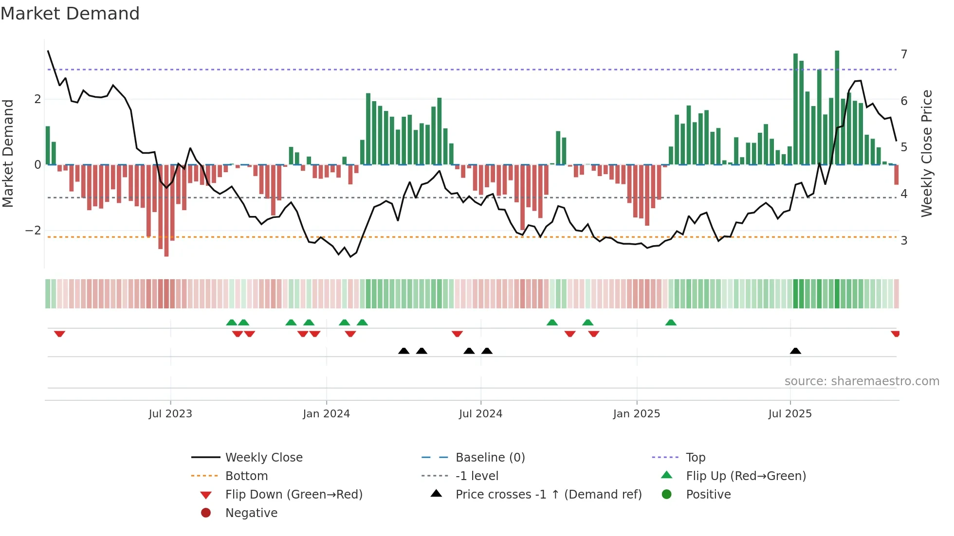 3918 weekly Market Demand chart