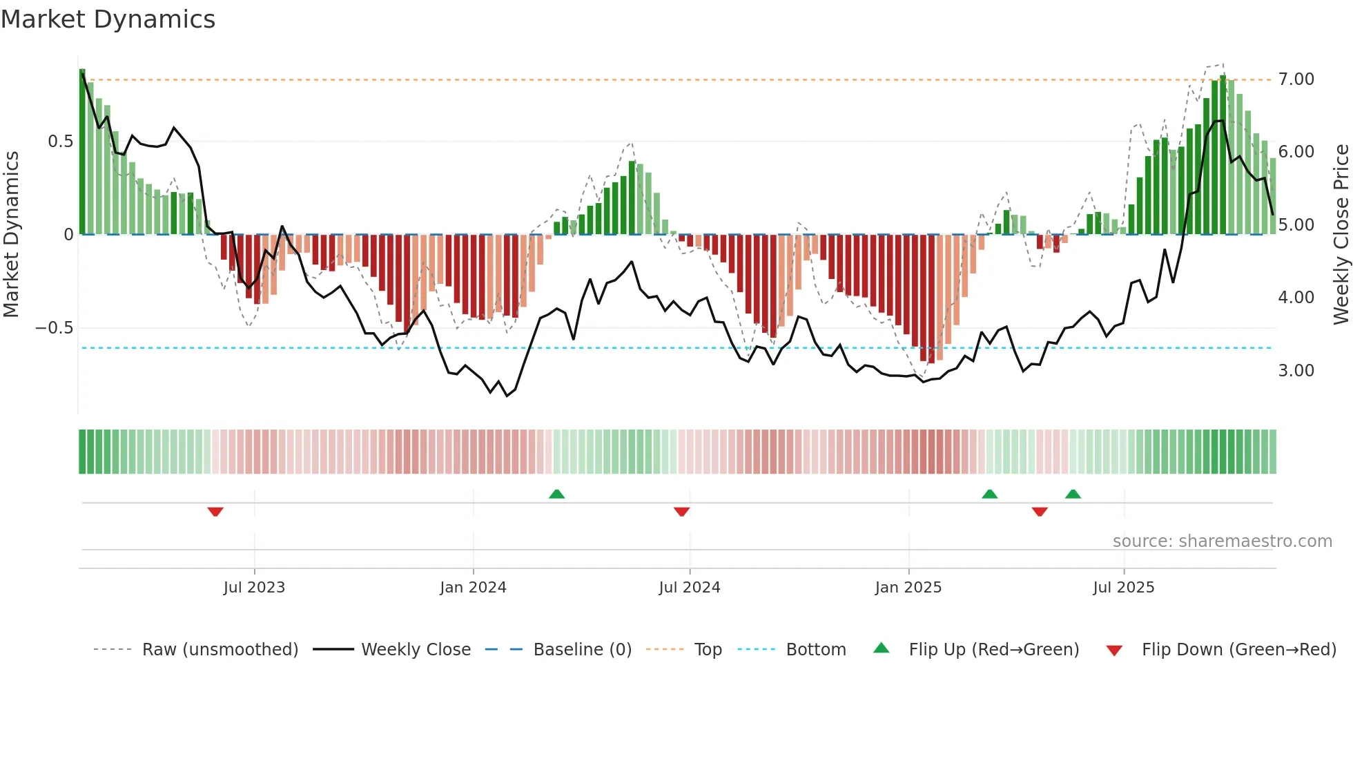 3918 weekly Market Dynamics chart