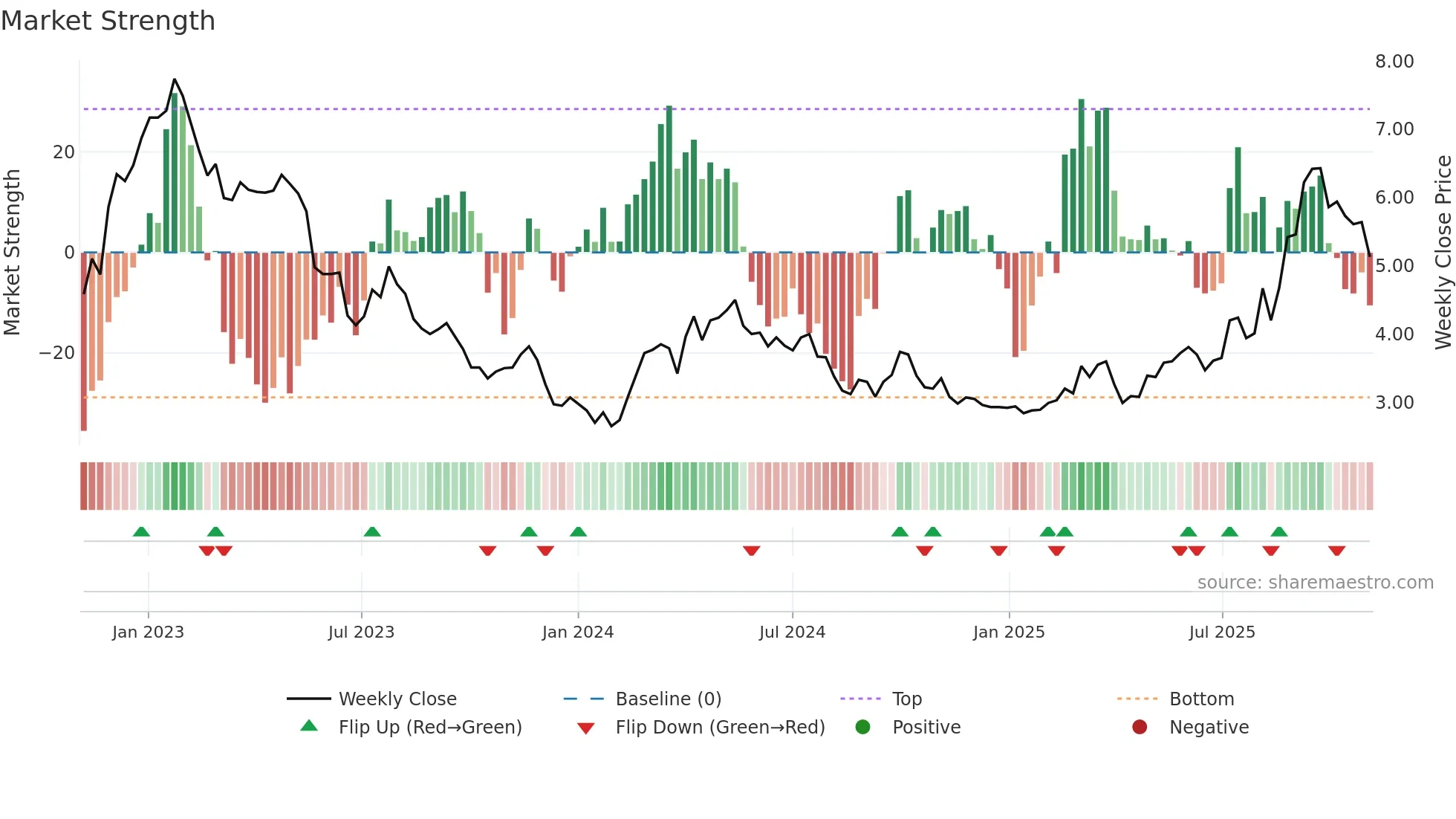 3918 weekly Market Strength chart