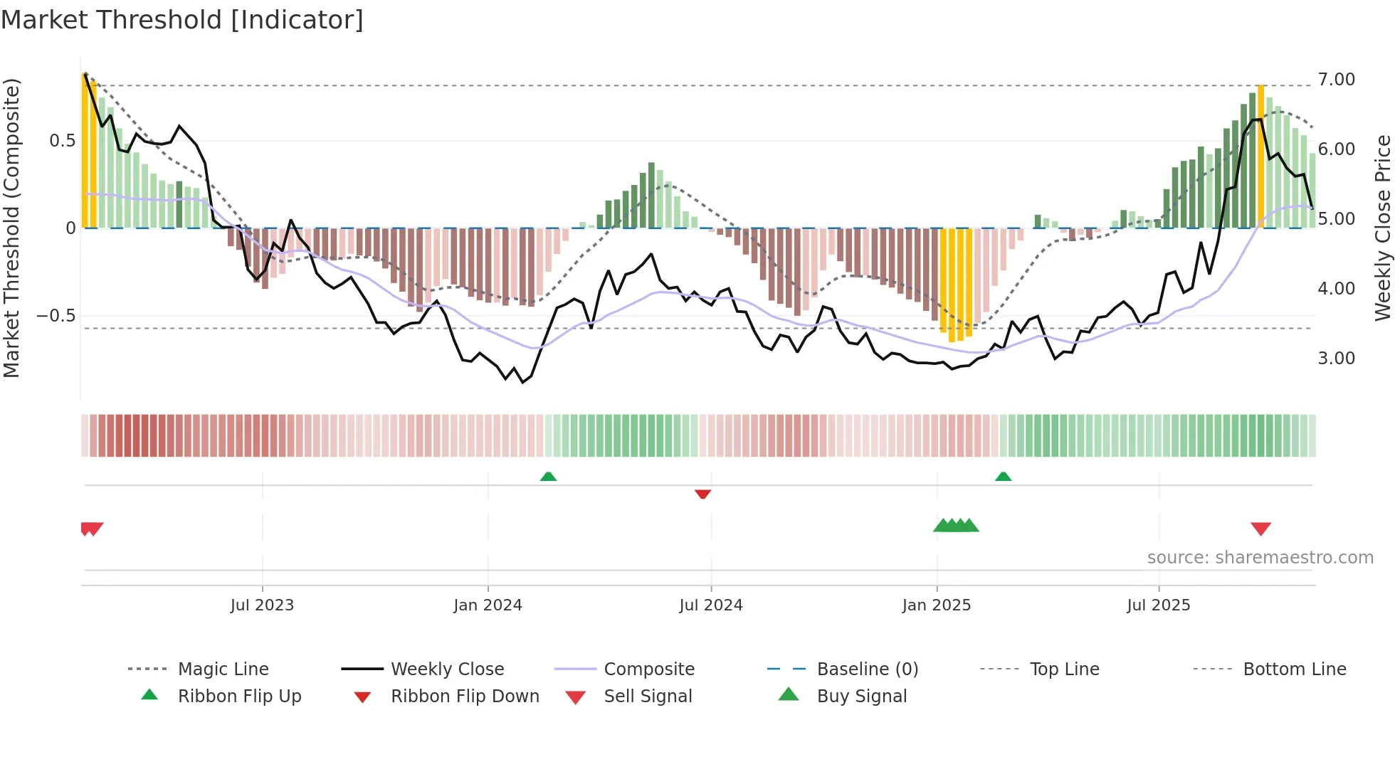 3918 weekly Market Threshold chart