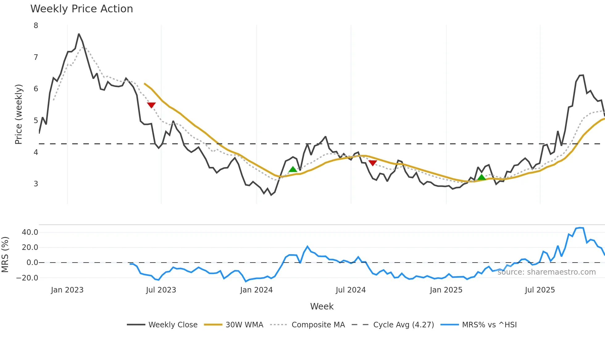 3918 weekly Price Action chart, closing 2025-11-03