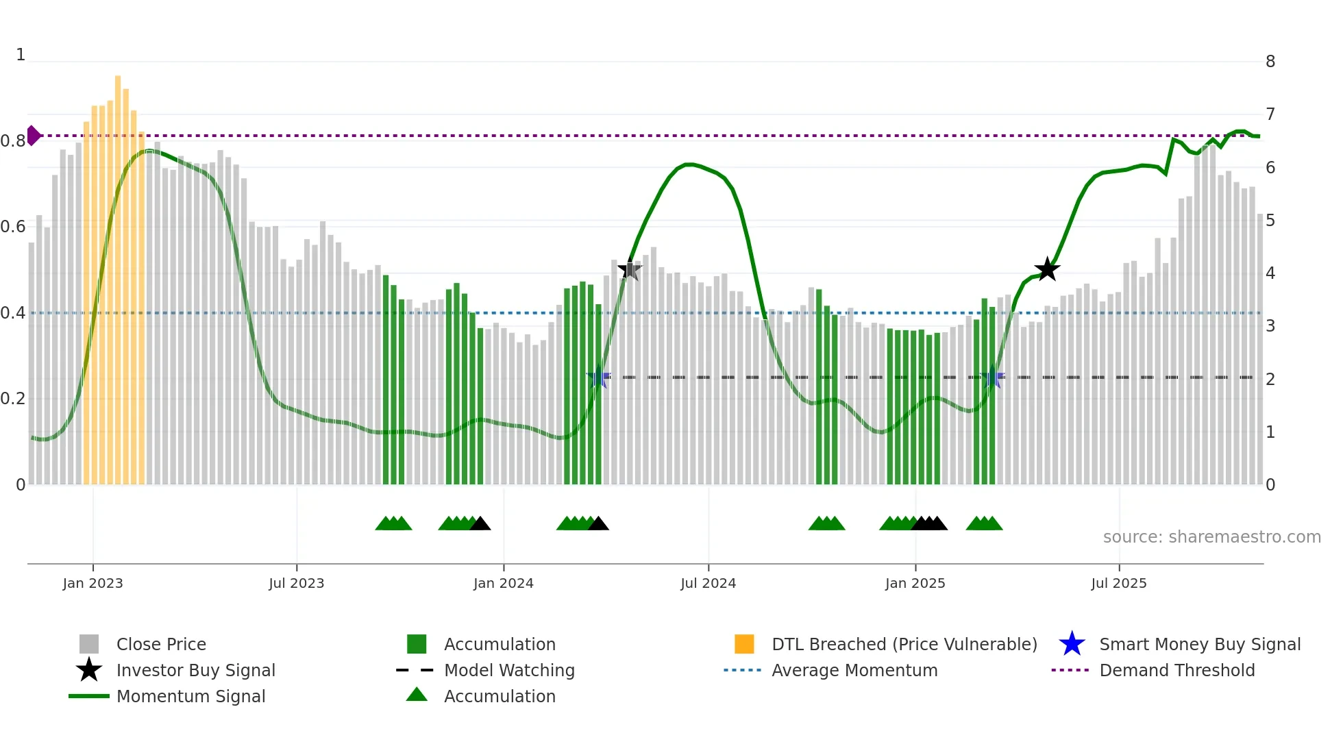 3918 weekly Smart Money chart