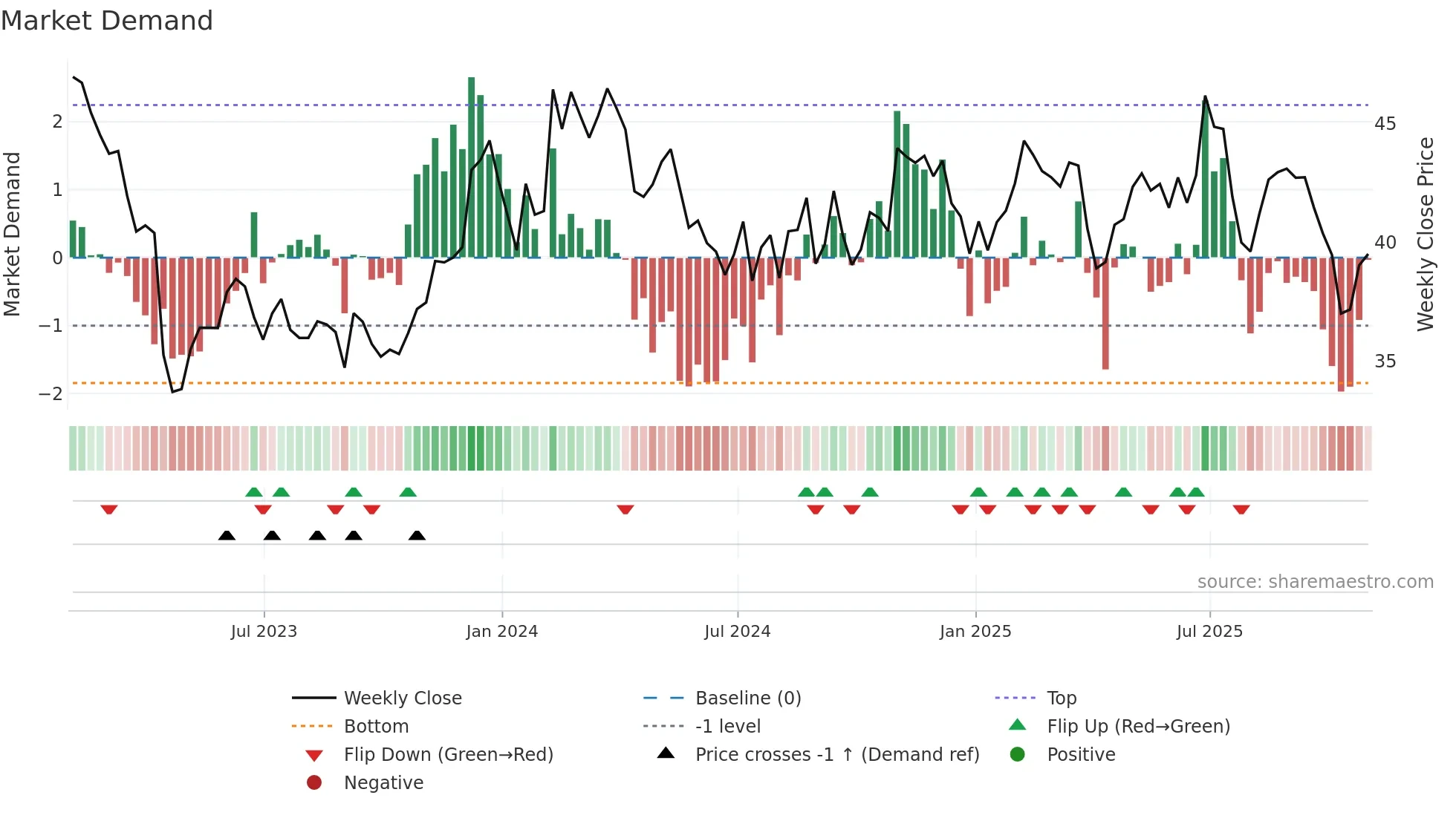 CASS weekly Market Demand chart