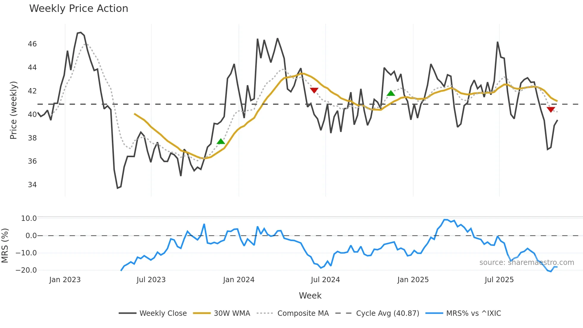 CASS weekly Price Action chart, closing 2025-10-31