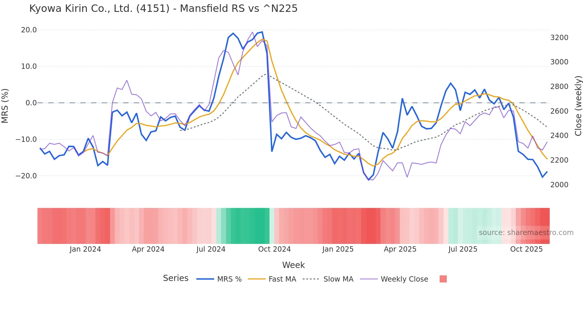 4151 Mansfield Relative Strength chart