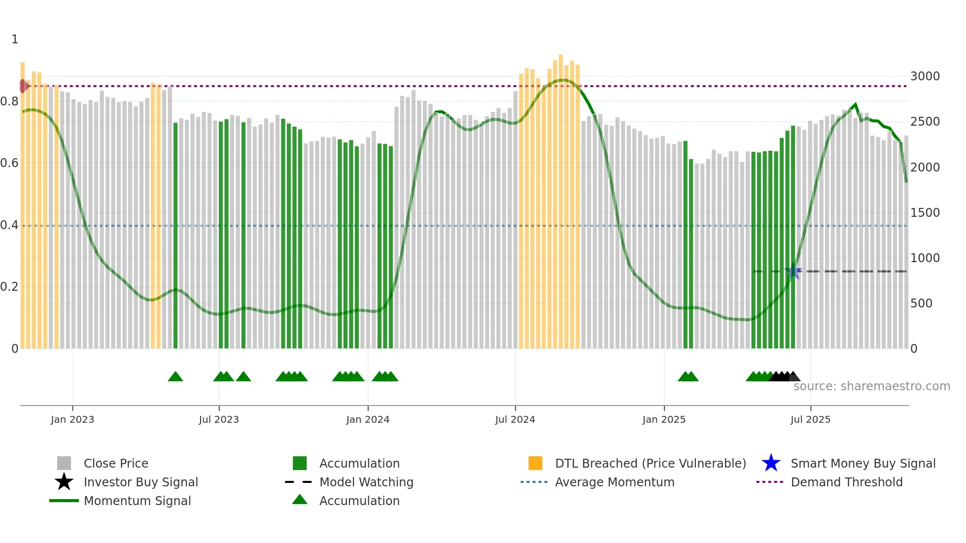 4151 weekly Smart Money chart