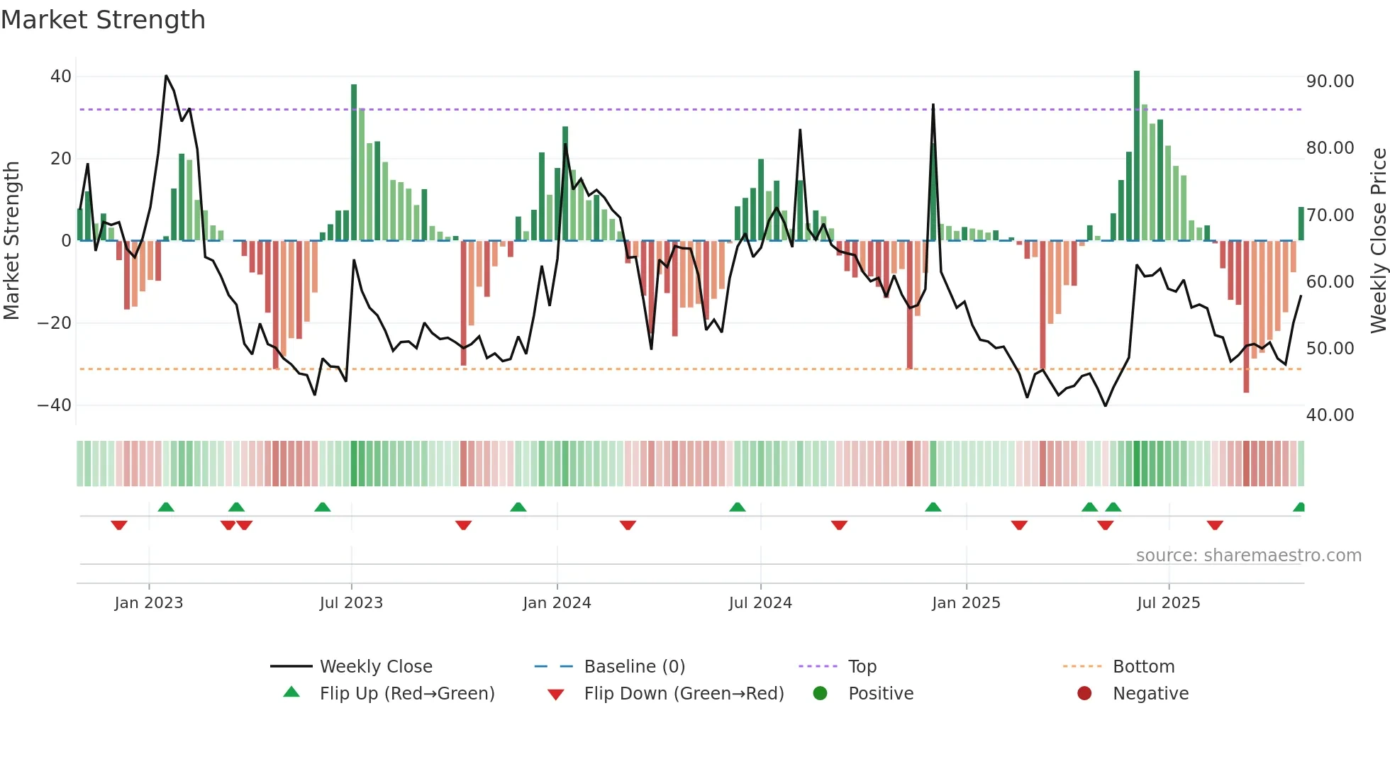 ARTNIRMAN weekly Market Strength chart