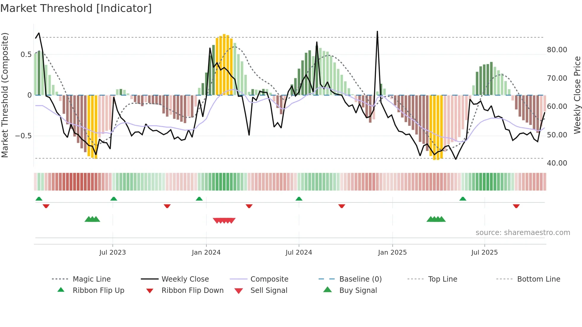 ARTNIRMAN weekly Market Threshold chart