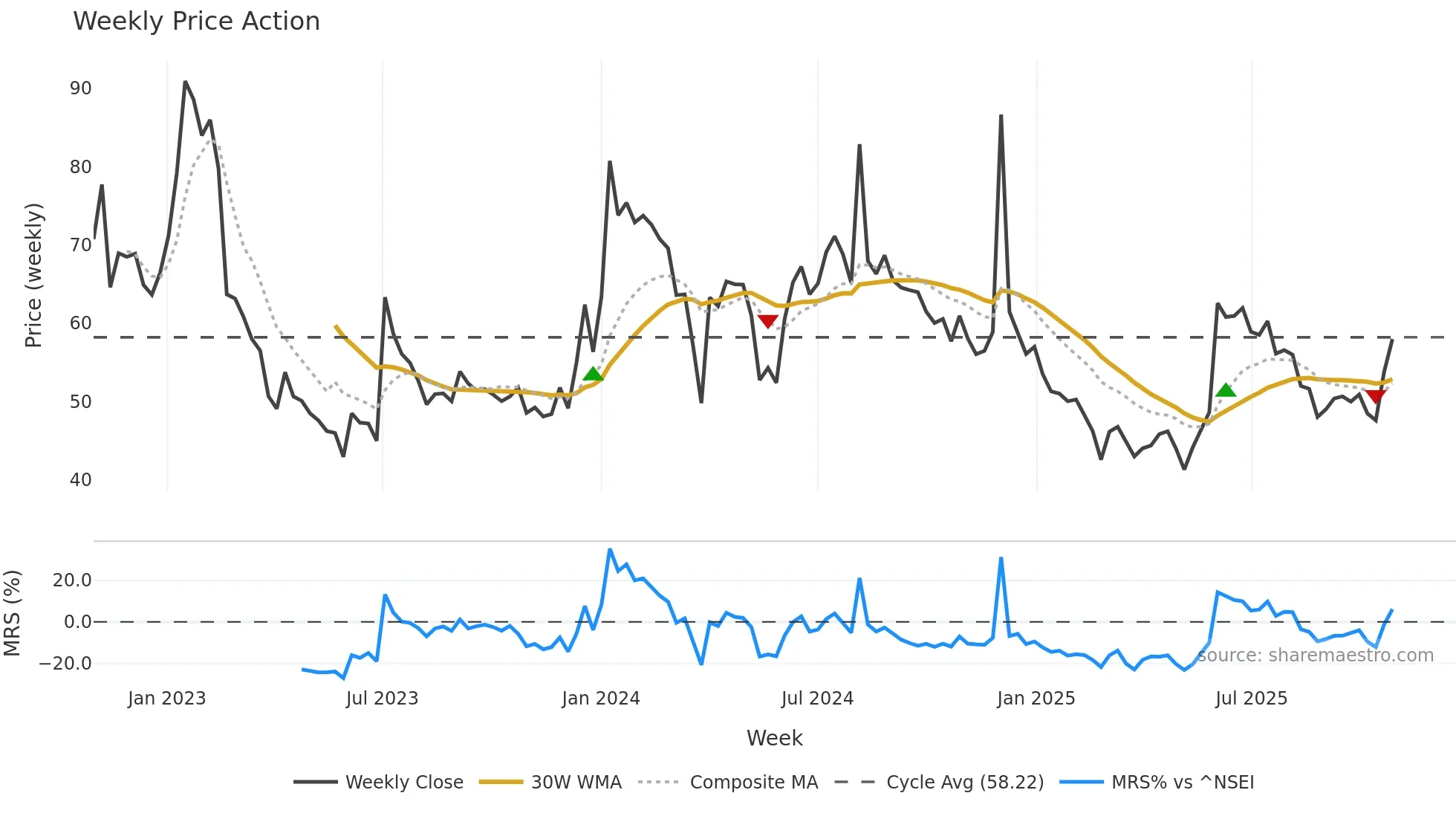 ARTNIRMAN weekly Price Action chart, closing 2025-10-27