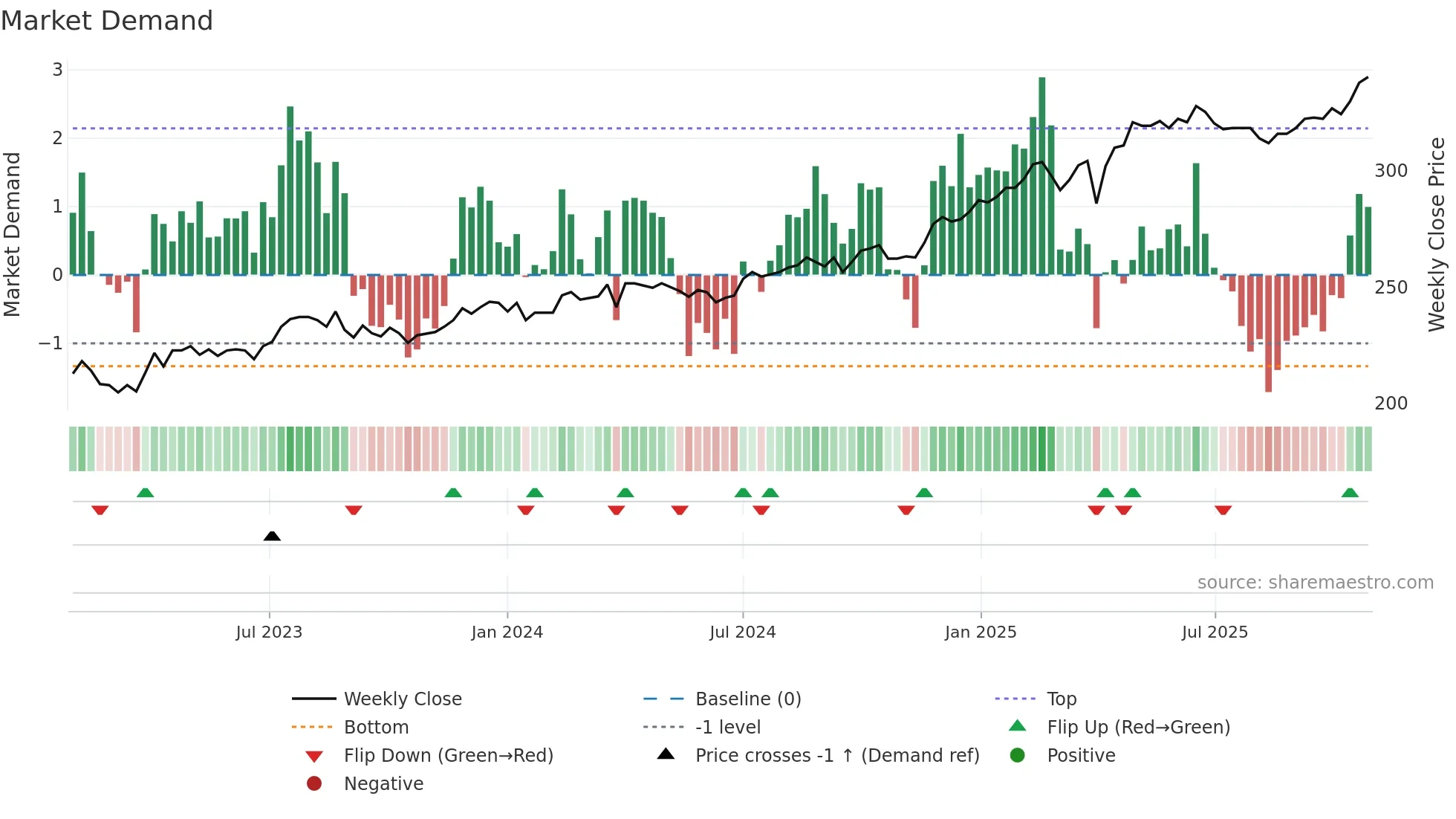 MOBN weekly Market Demand chart