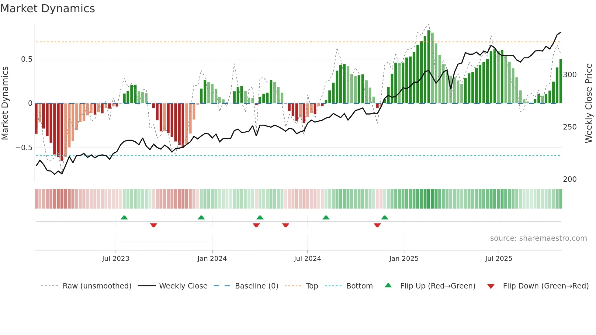 MOBN weekly Market Dynamics chart