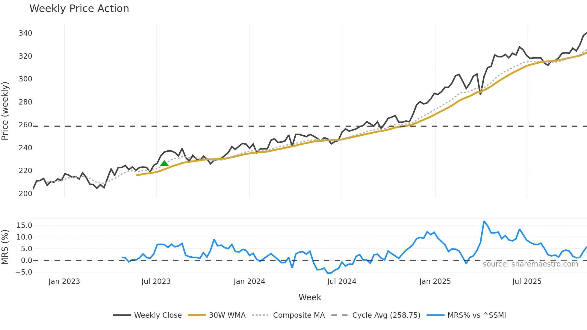 MOBN weekly Price Action chart, closing 2025-10-27
