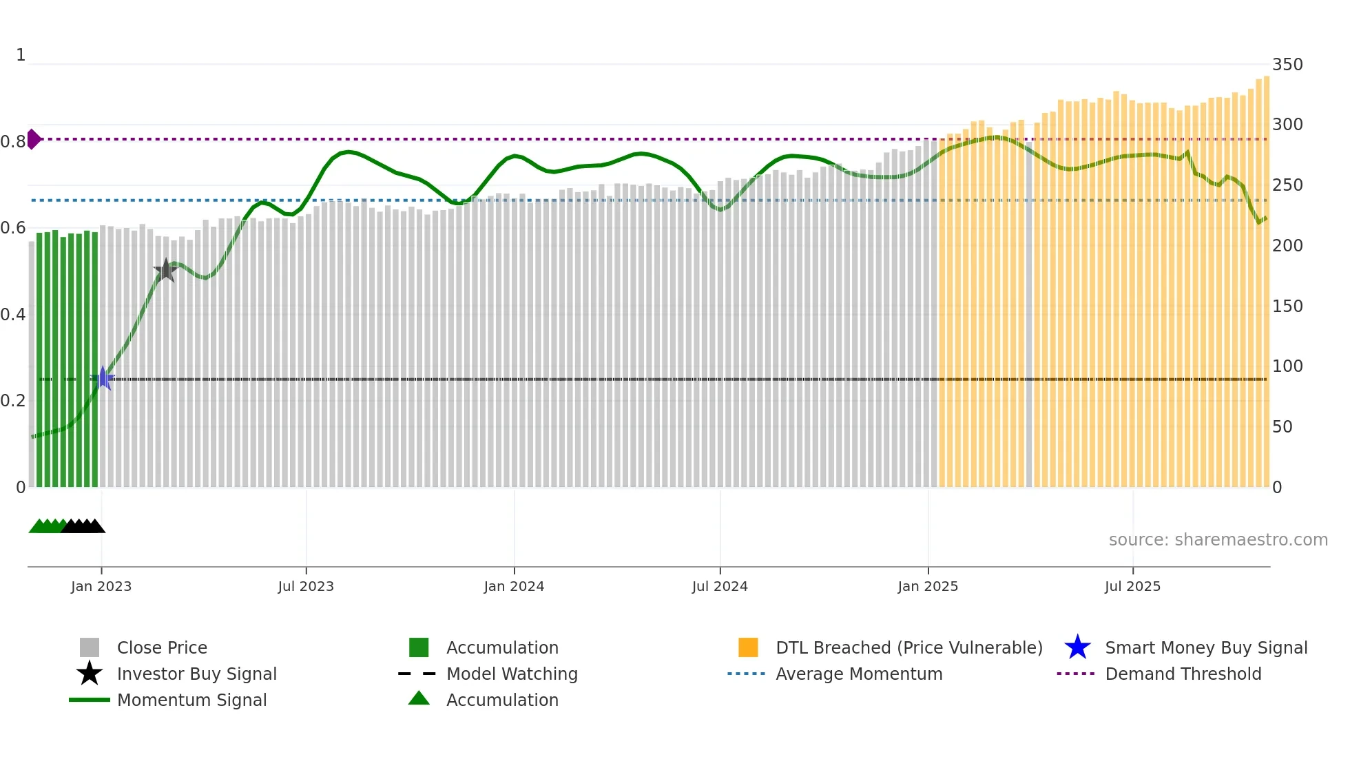MOBN weekly Smart Money chart