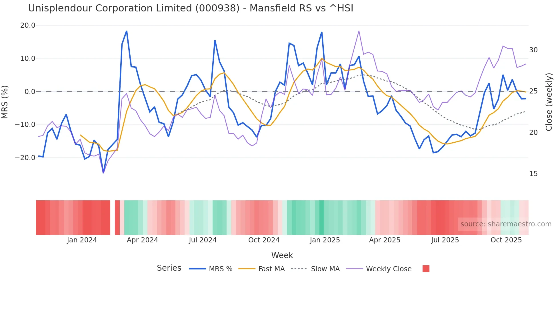 000938 Mansfield Relative Strength chart