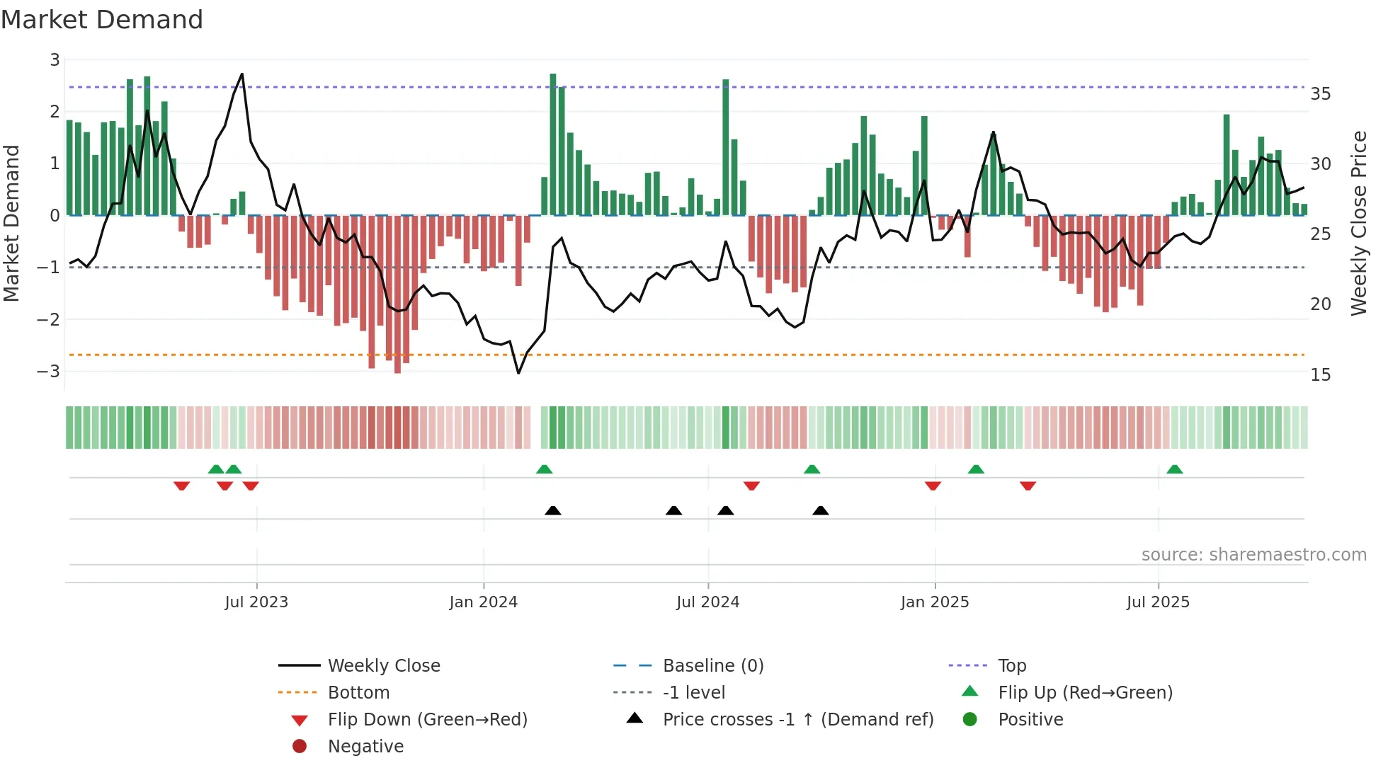 000938 weekly Market Demand chart