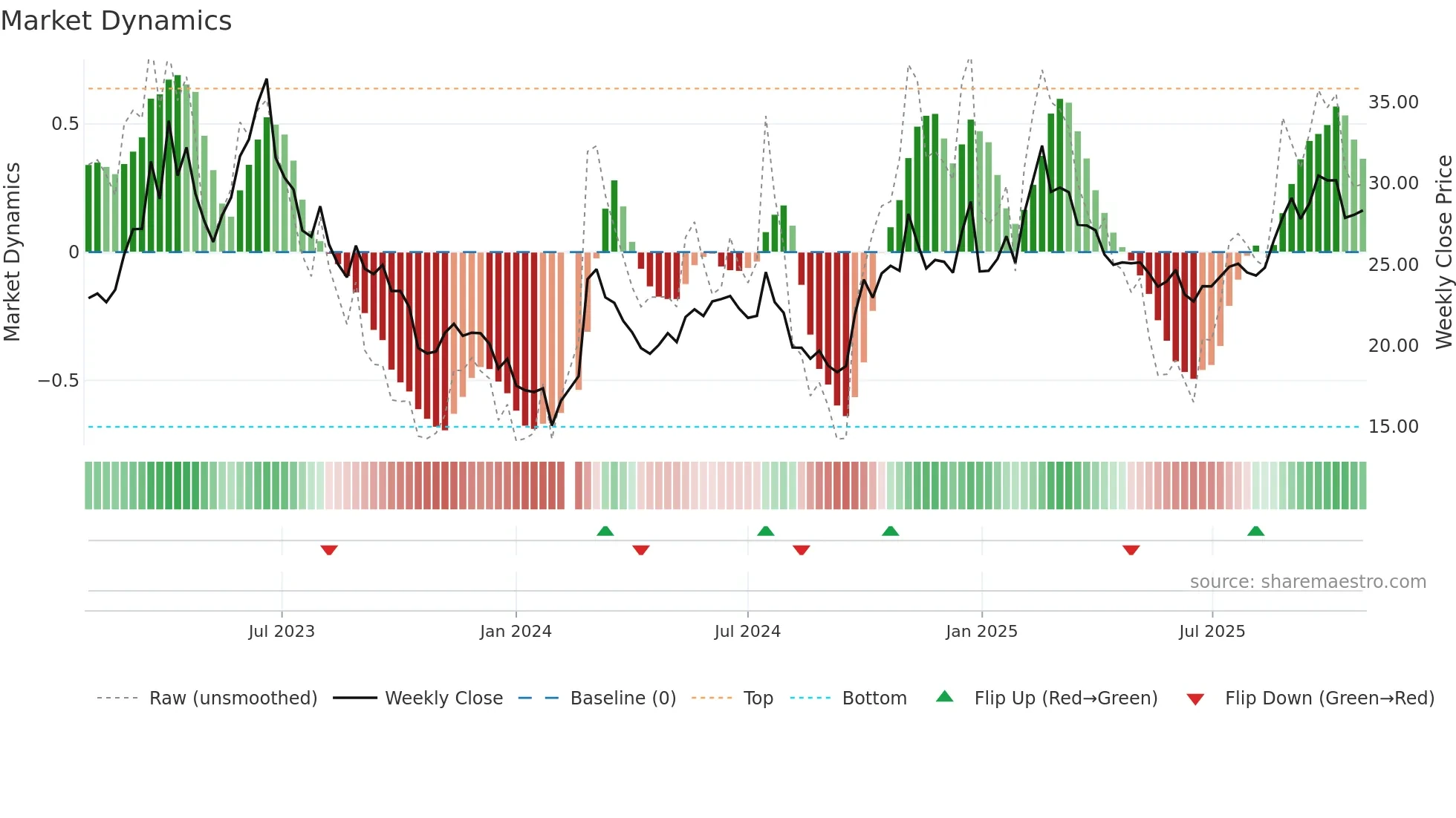 000938 weekly Market Dynamics chart