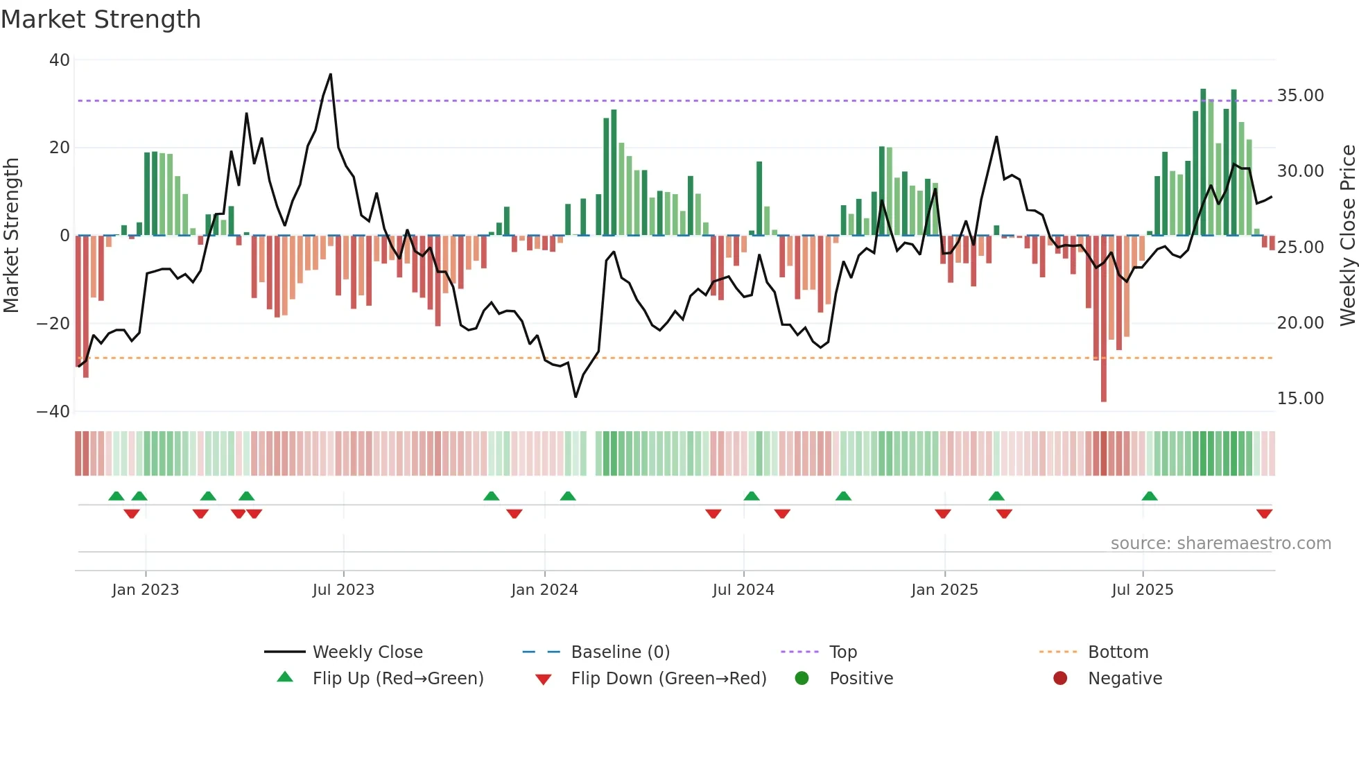 000938 weekly Market Strength chart