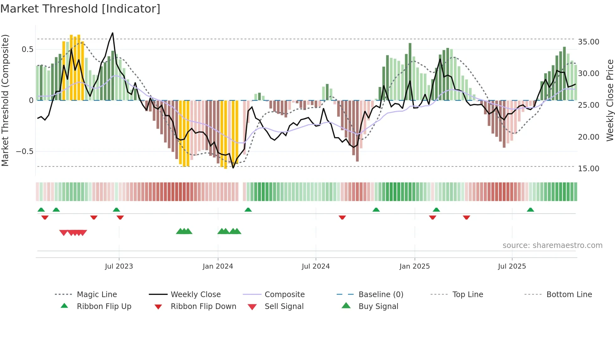 000938 weekly Market Threshold chart