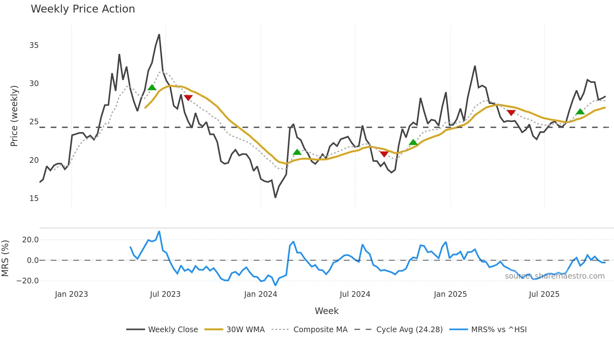 000938 weekly Price Action chart, closing 2025-10-27