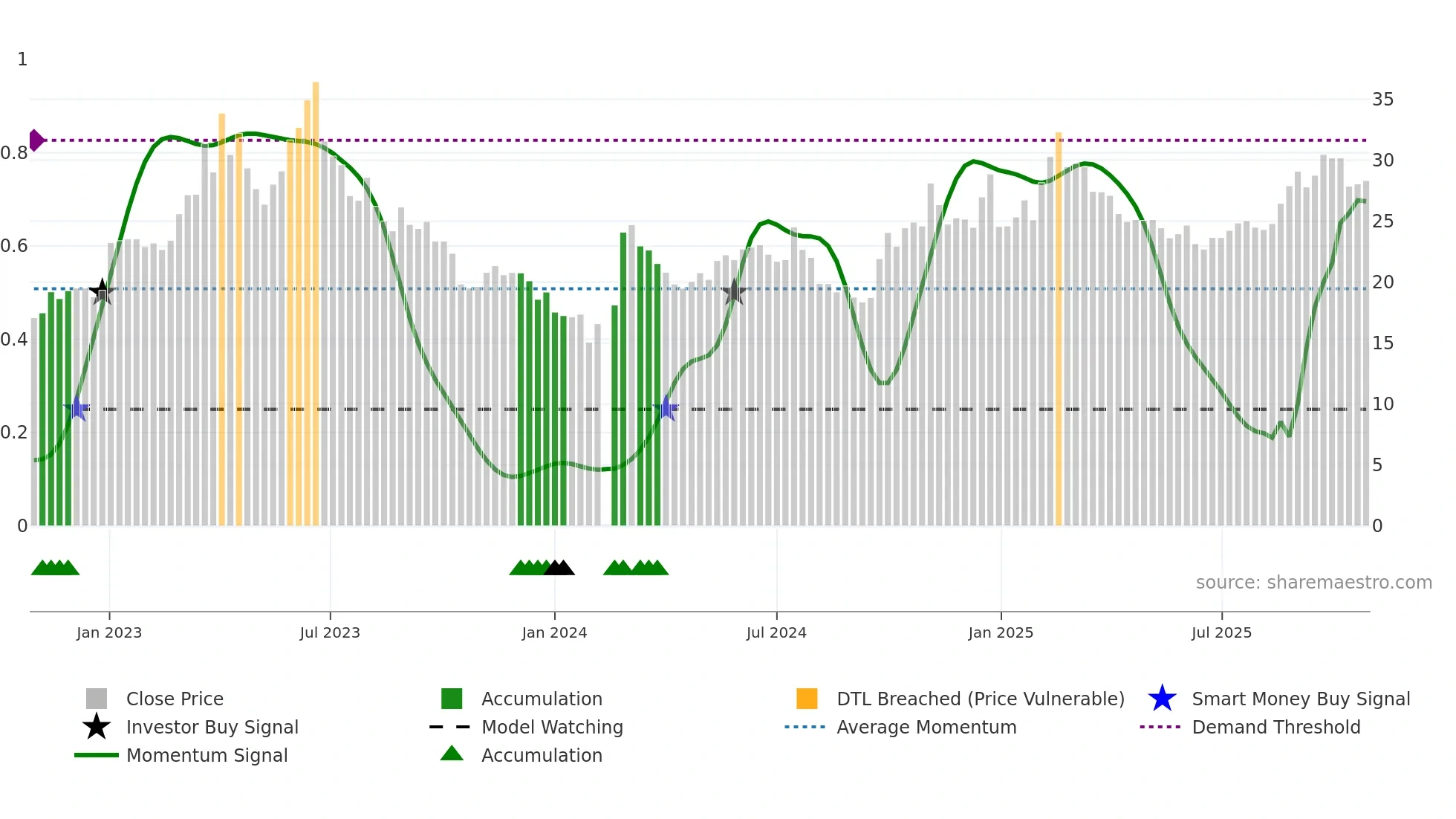 000938 weekly Smart Money chart